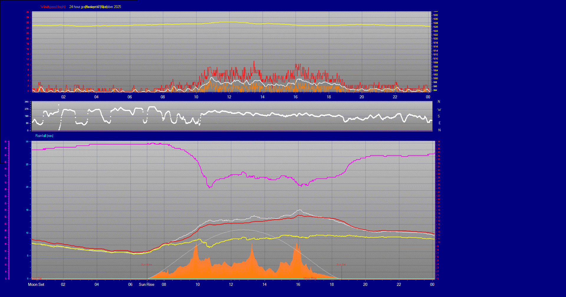 24 Hour Graph for Day 01