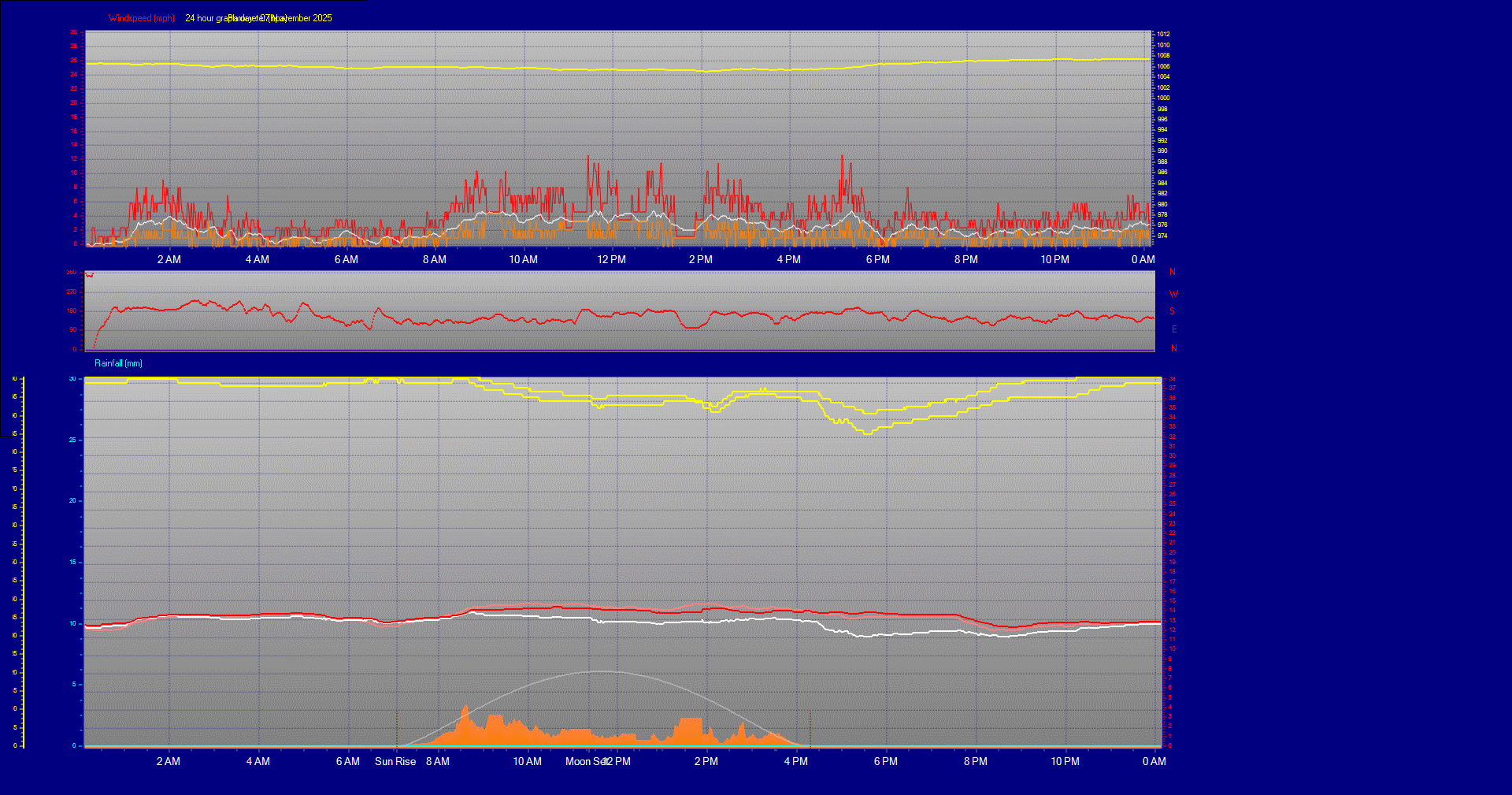 24 Hour Graph for Day 07