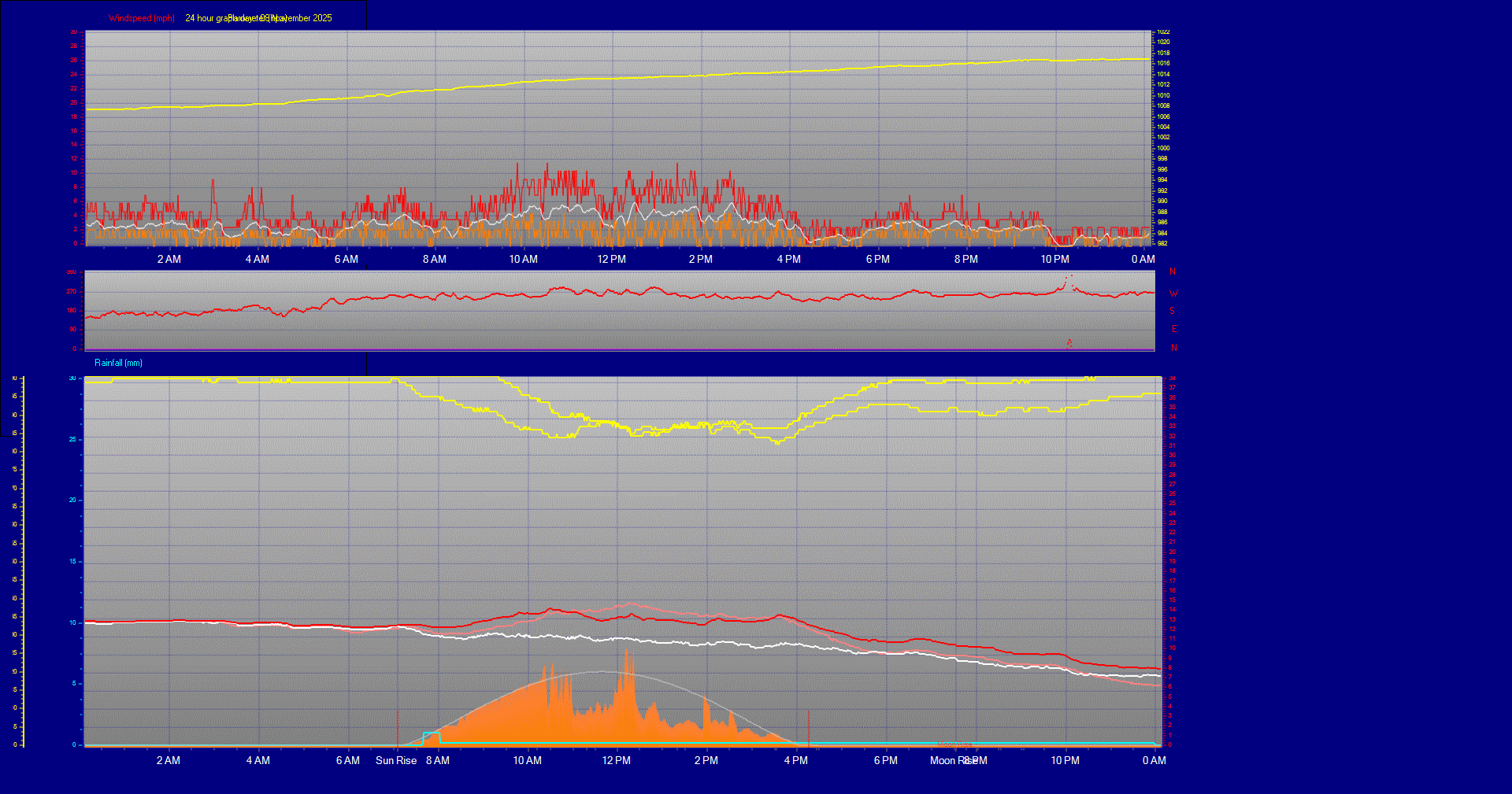 24 Hour Graph for Day 08