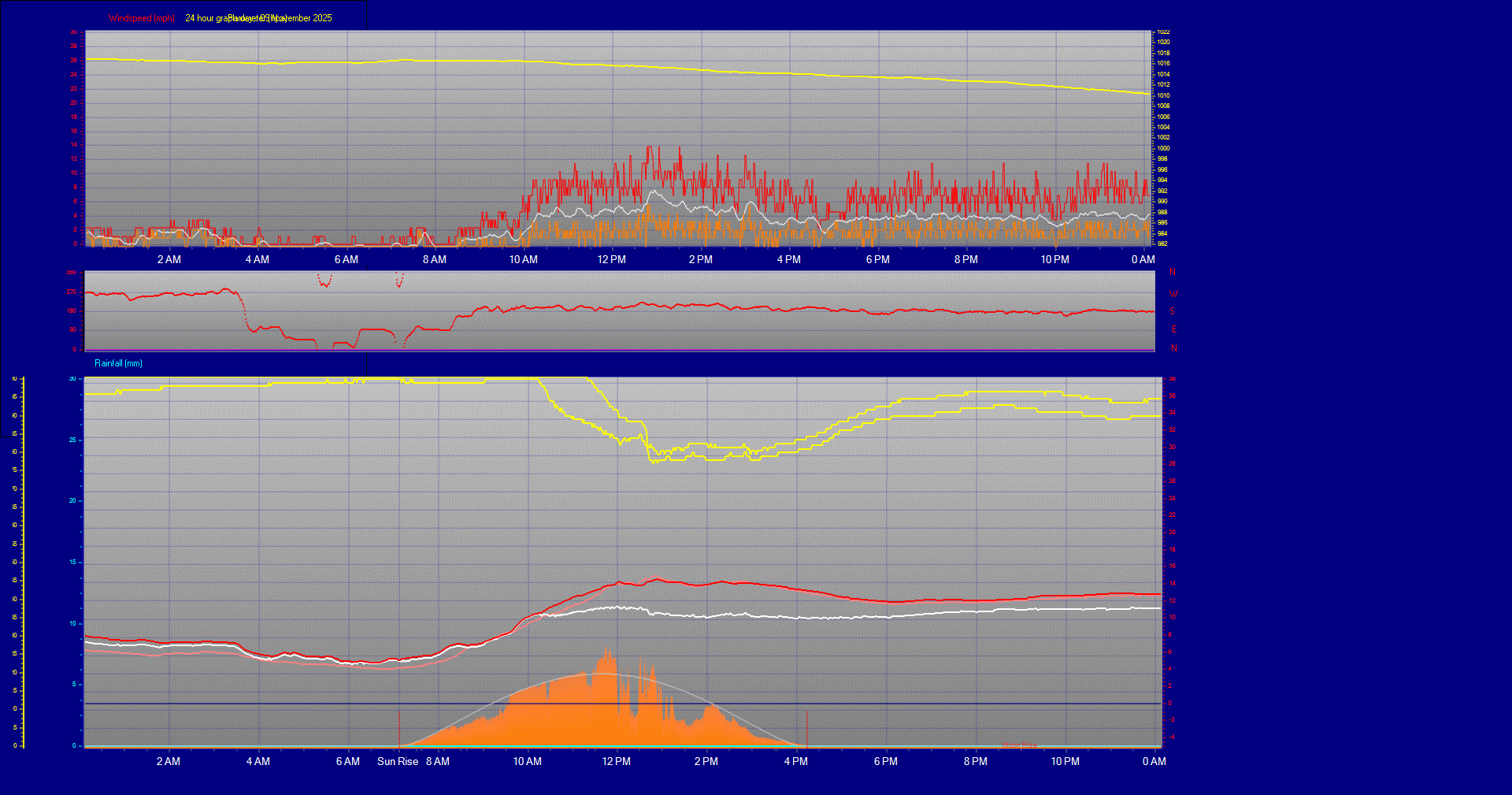 24 Hour Graph for Day 09