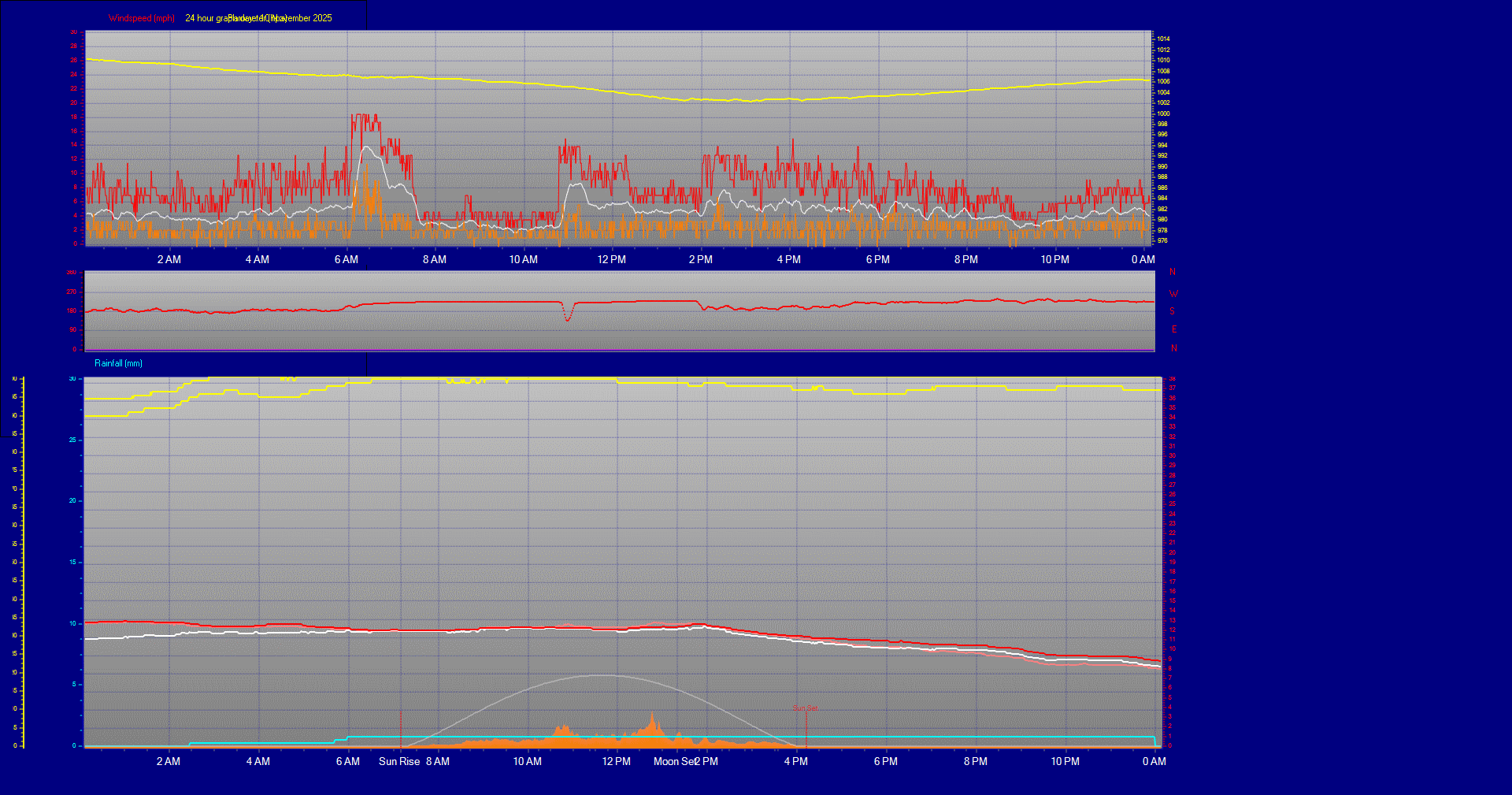 24 Hour Graph for Day 10