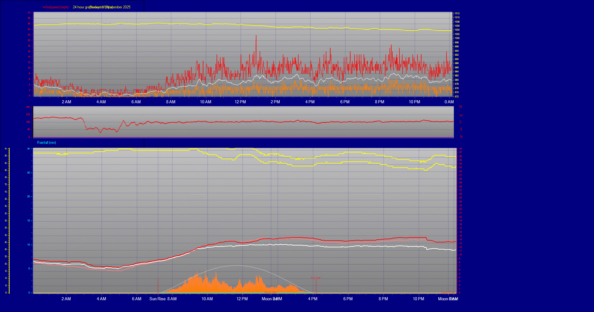 24 Hour Graph for Day 11
