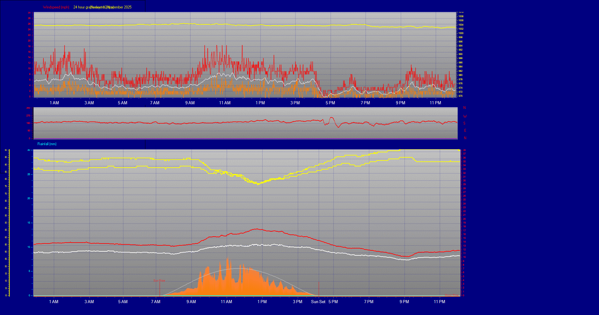 24 Hour Graph for Day 12