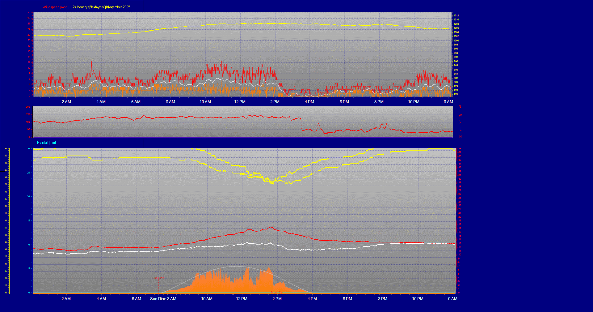 24 Hour Graph for Day 13