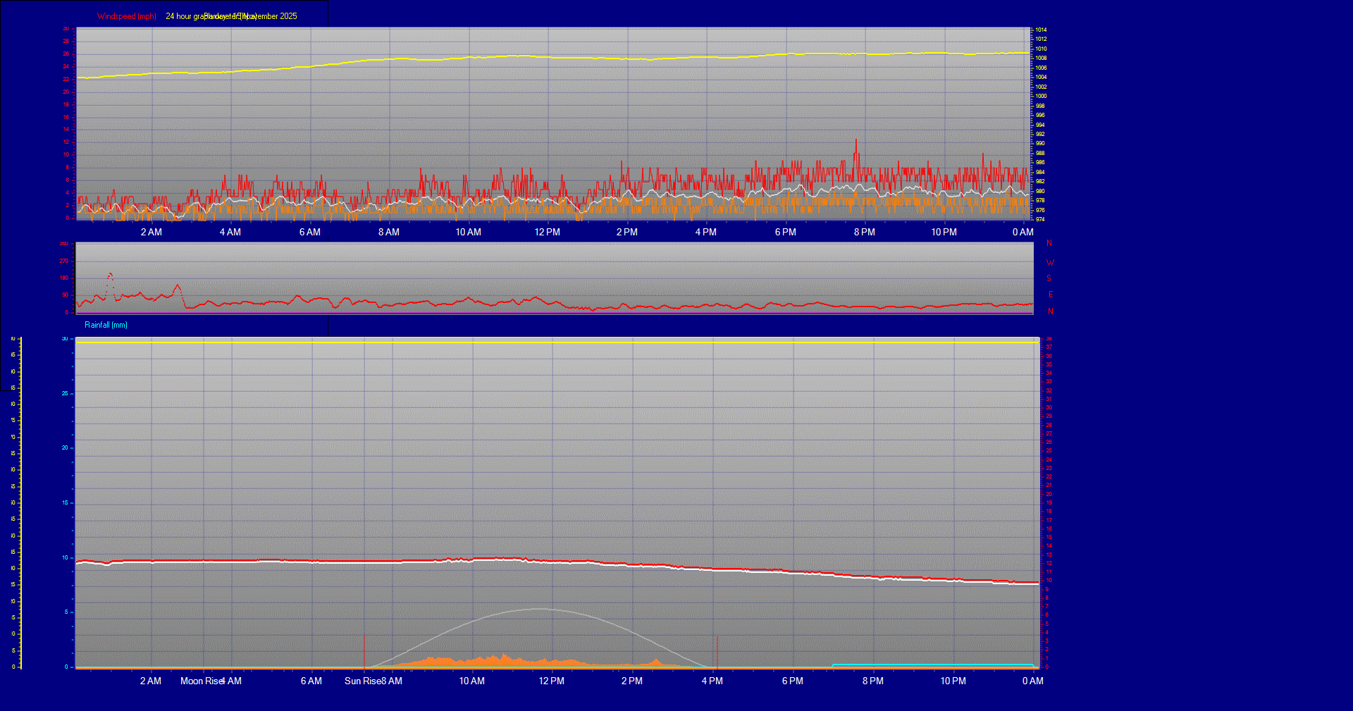 24 Hour Graph for Day 15
