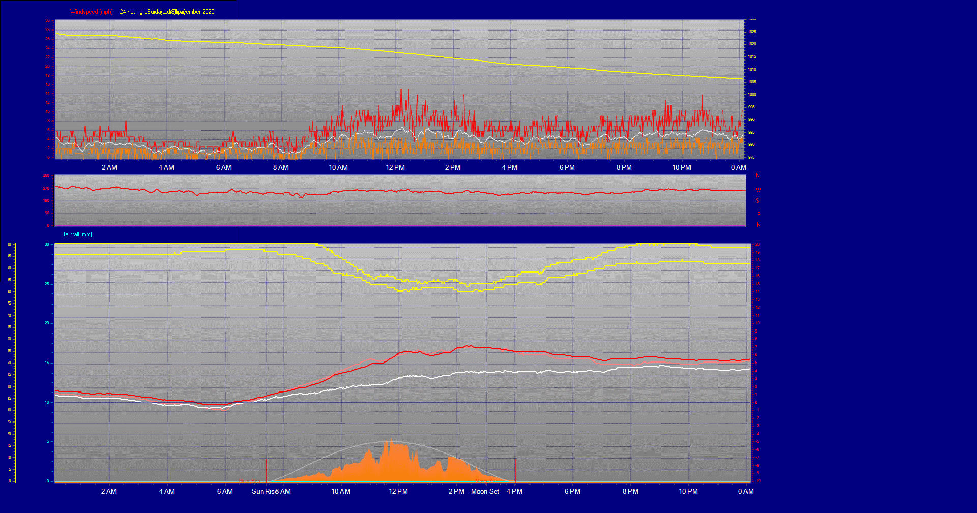 24 Hour Graph for Day 18