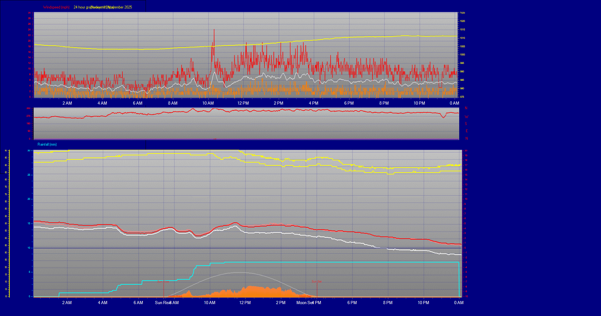 24 Hour Graph for Day 19