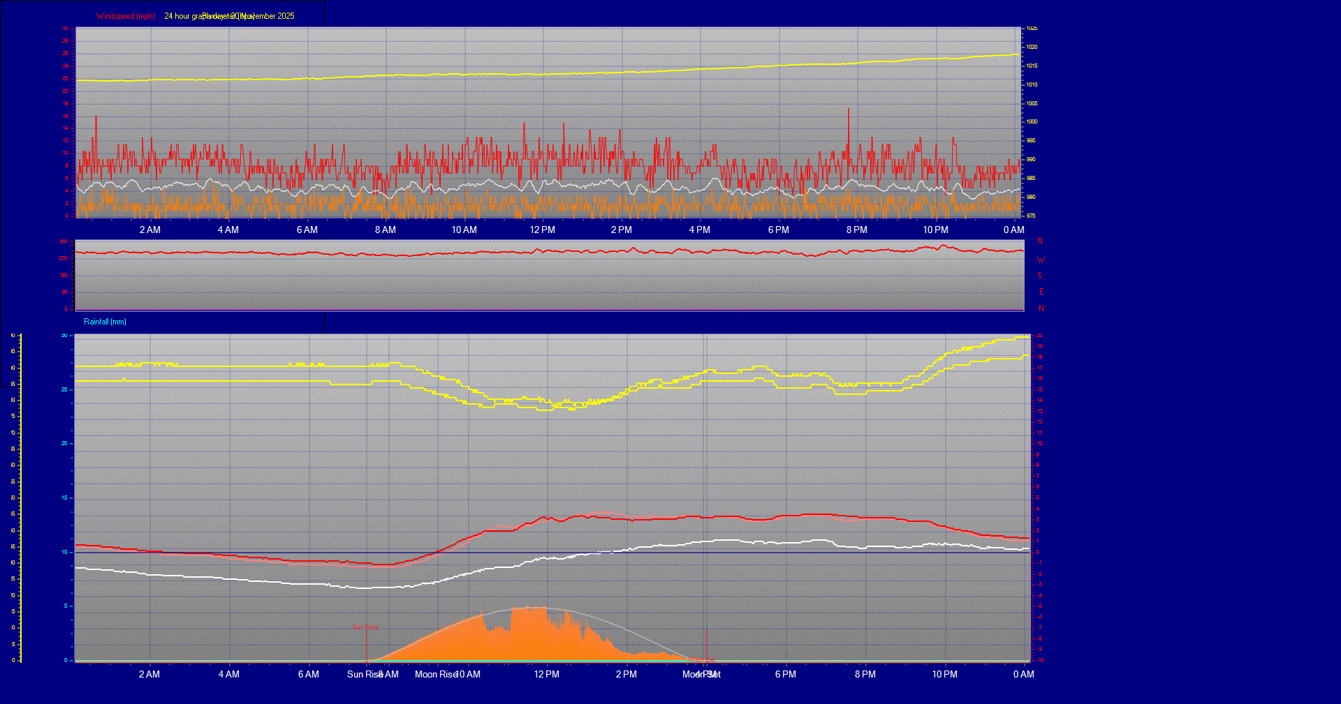 24 Hour Graph for Day 20