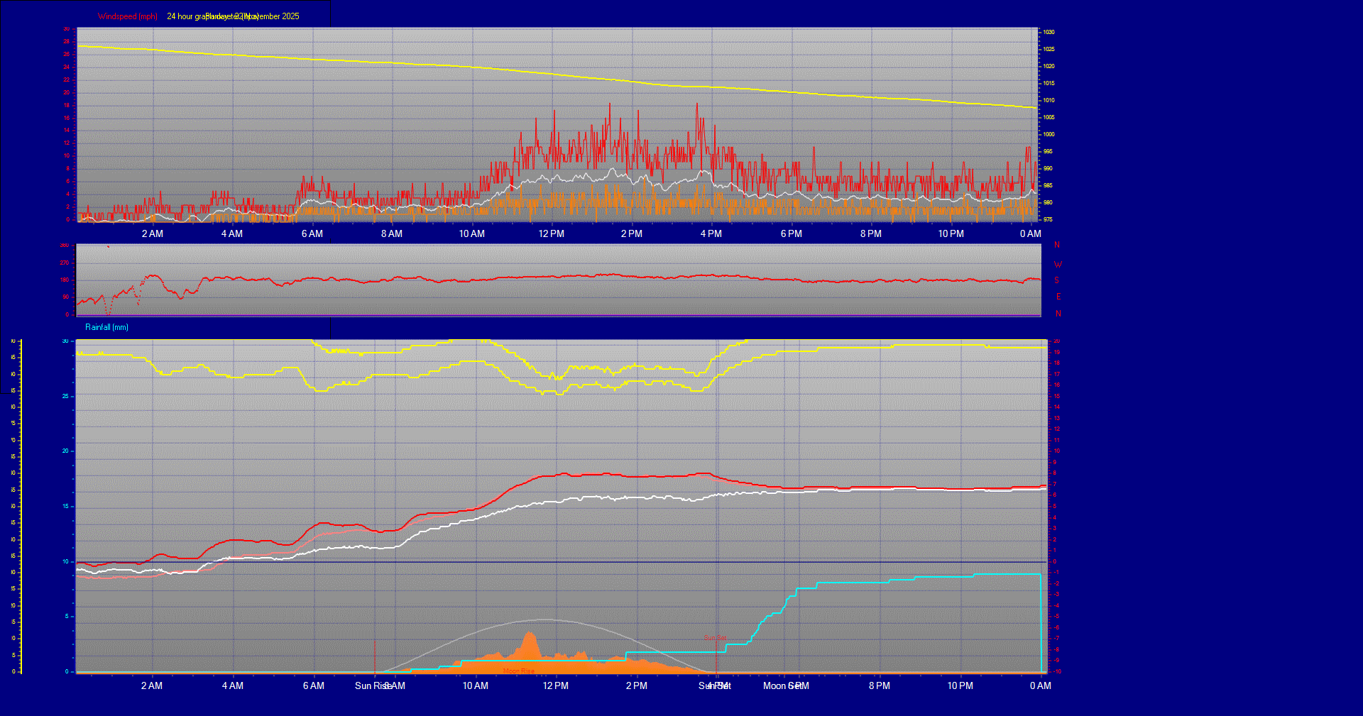 24 Hour Graph for Day 22
