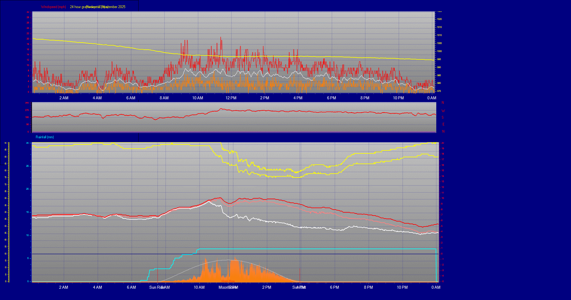 24 Hour Graph for Day 23