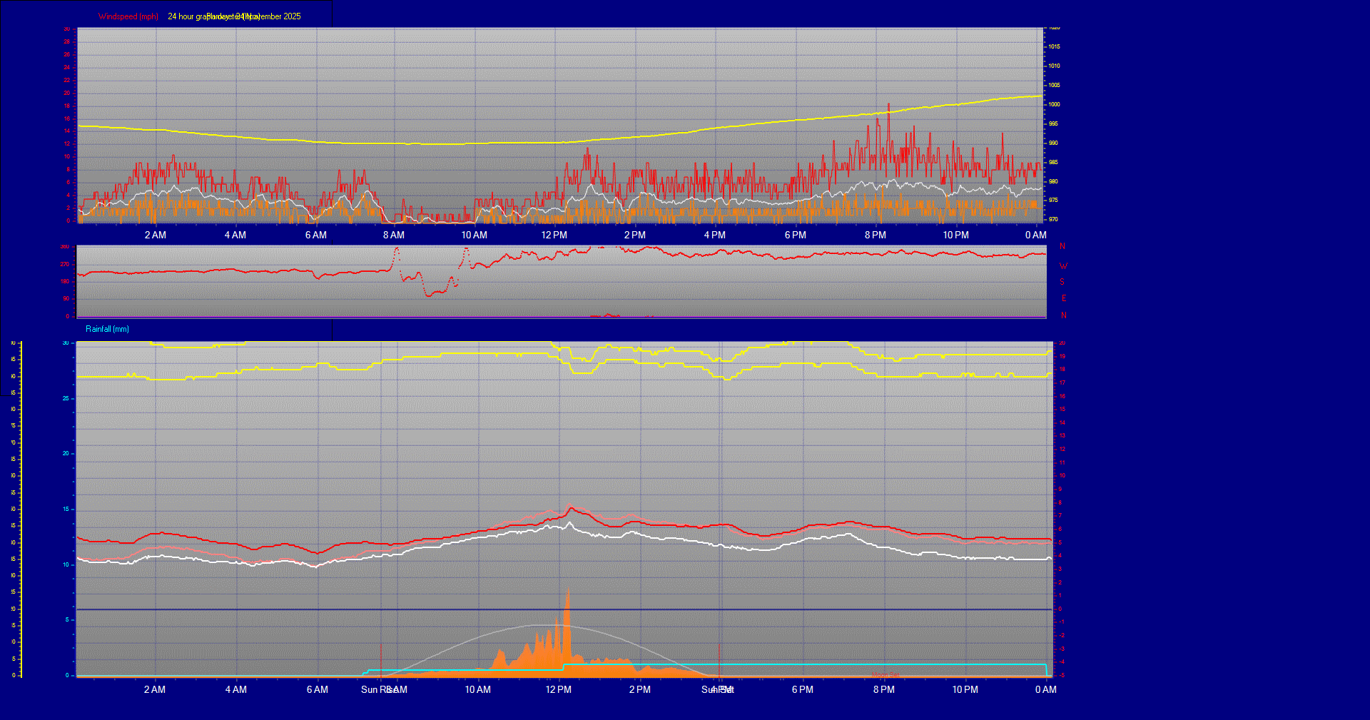 24 Hour Graph for Day 24