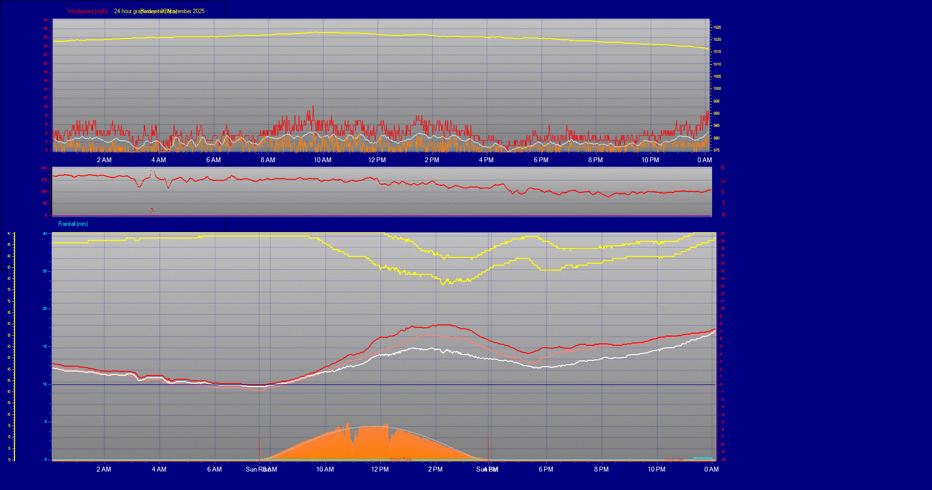 24 Hour Graph for Day 26