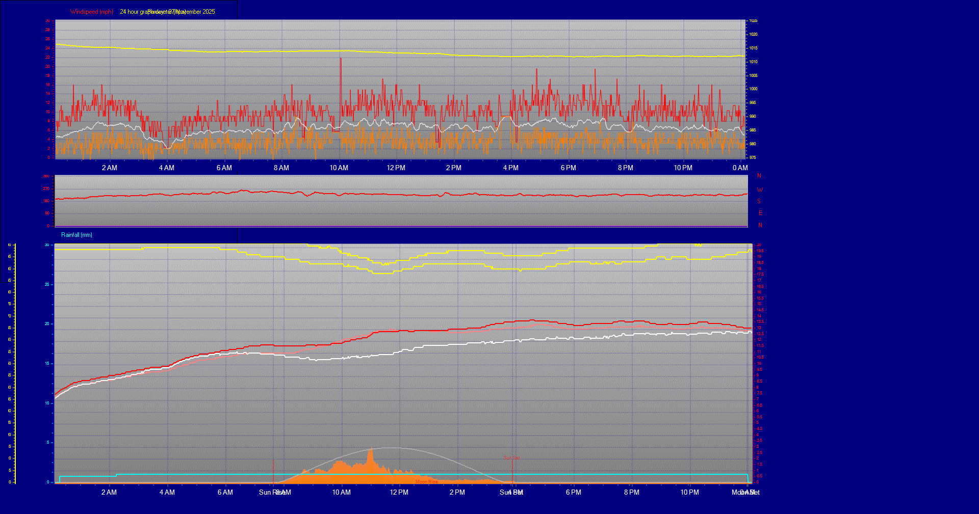24 Hour Graph for Day 27