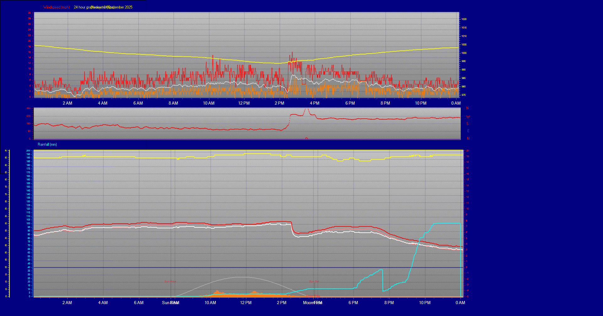 24 Hour Graph for Day 04