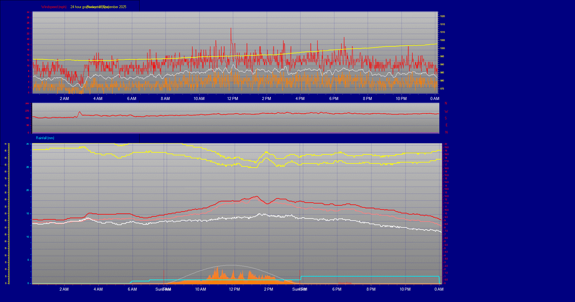 24 Hour Graph for Day 06