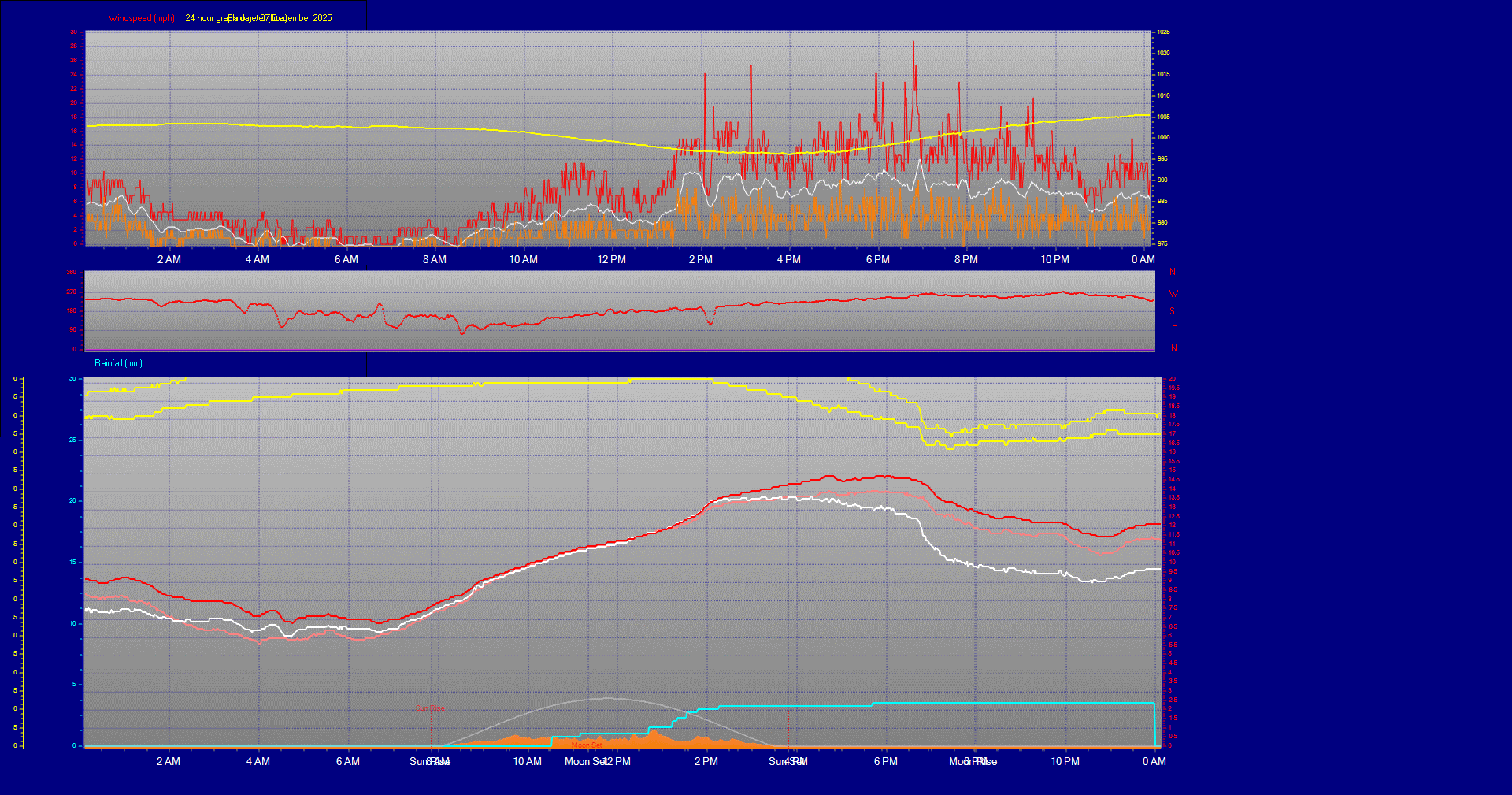 24 Hour Graph for Day 07