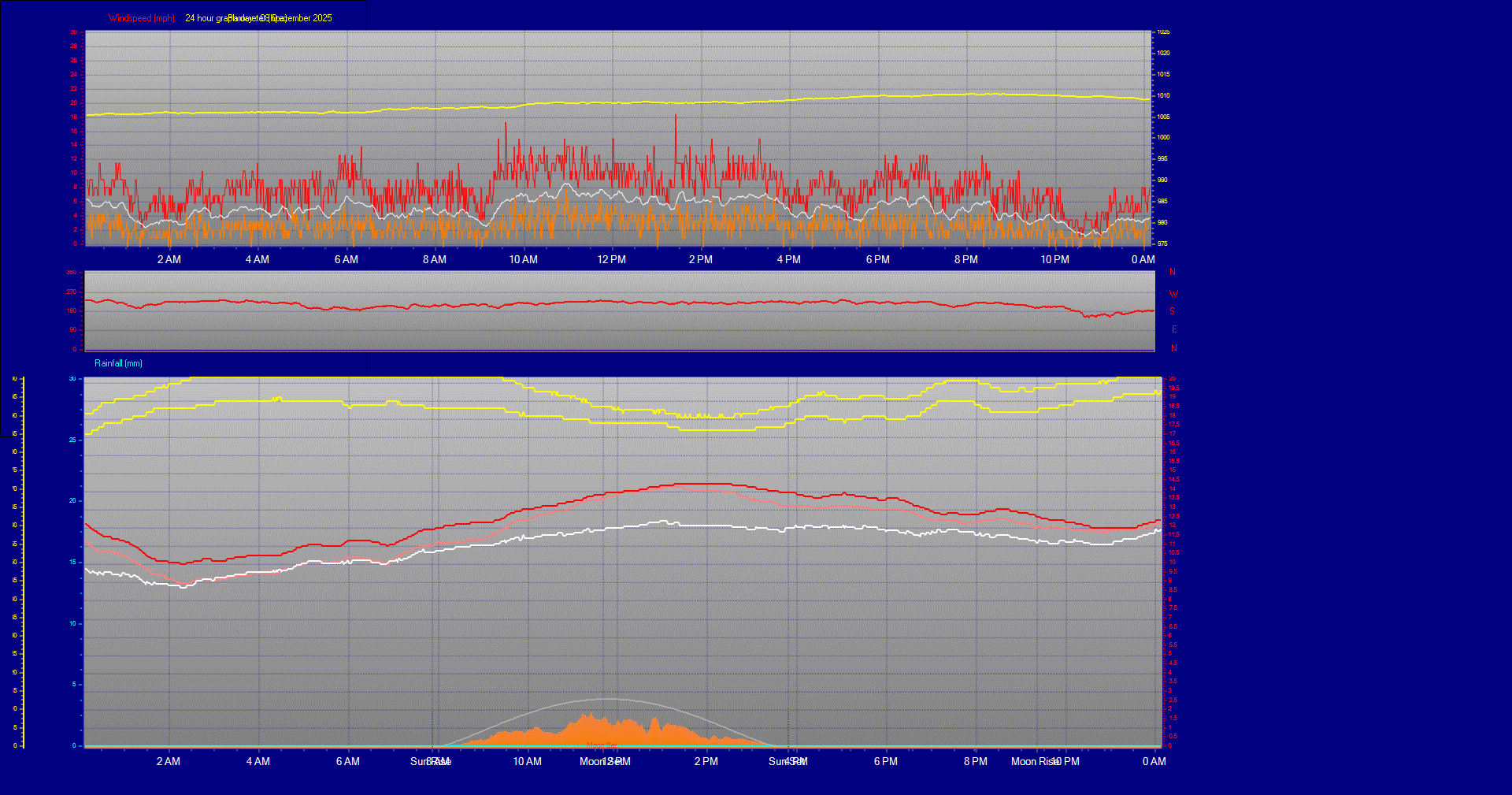 24 Hour Graph for Day 08