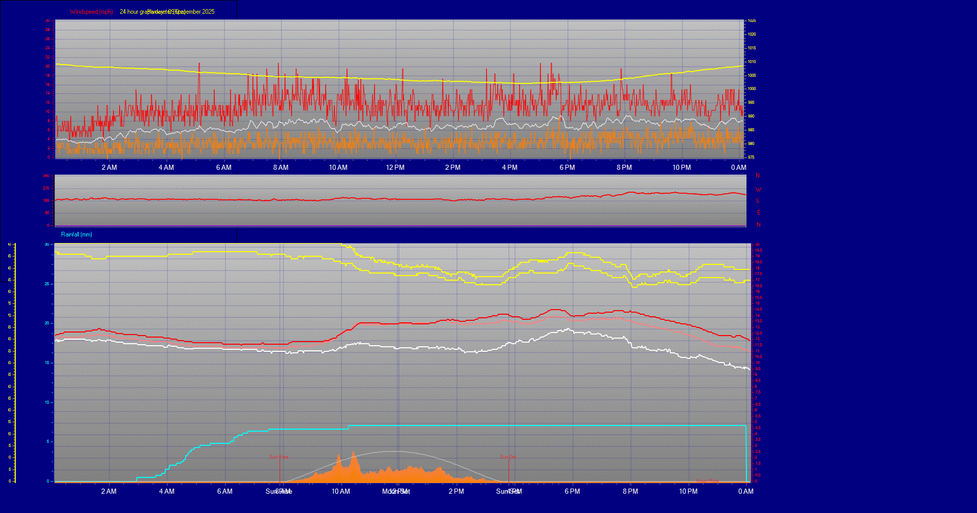 24 Hour Graph for Day 09