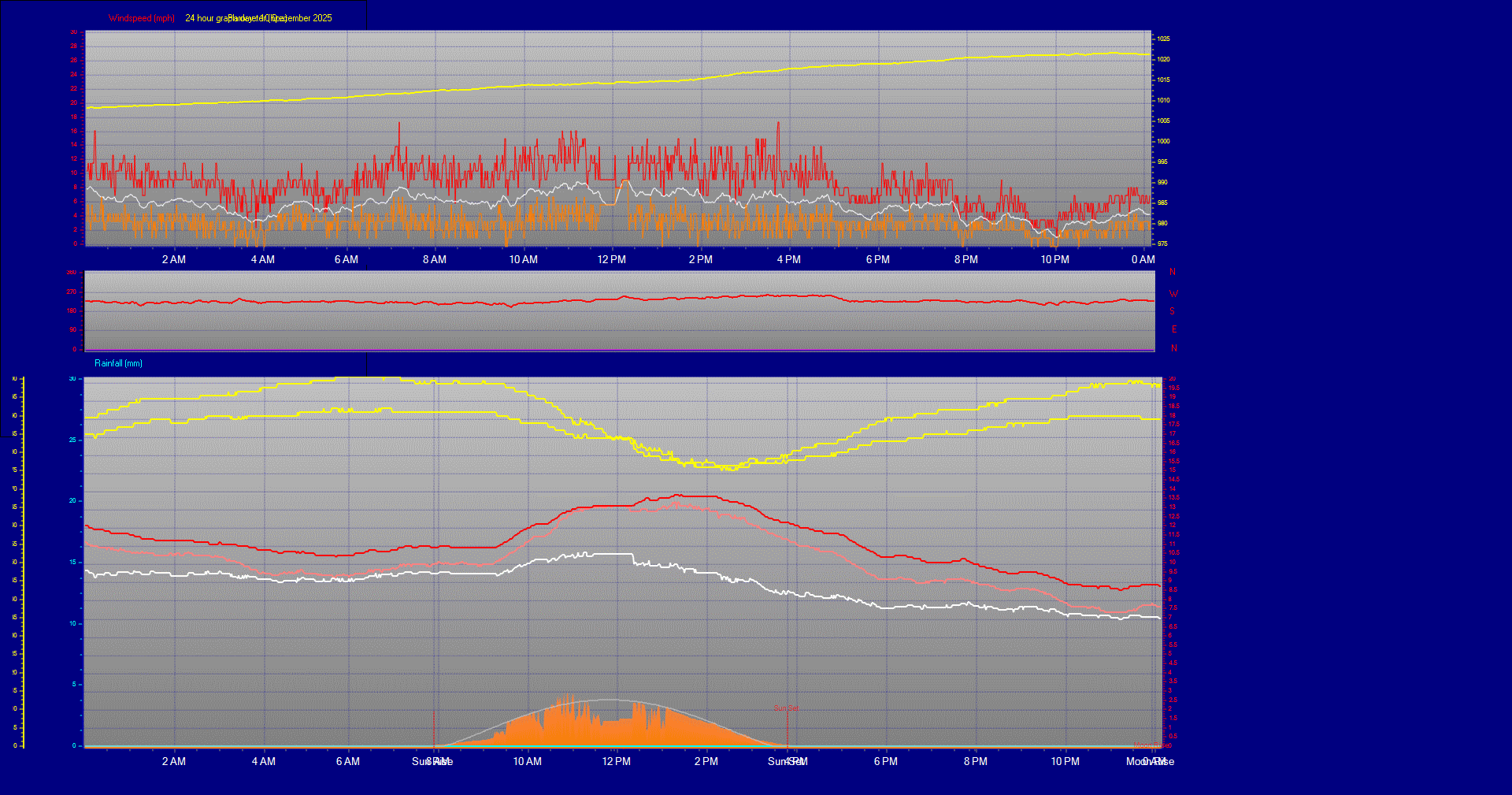24 Hour Graph for Day 10