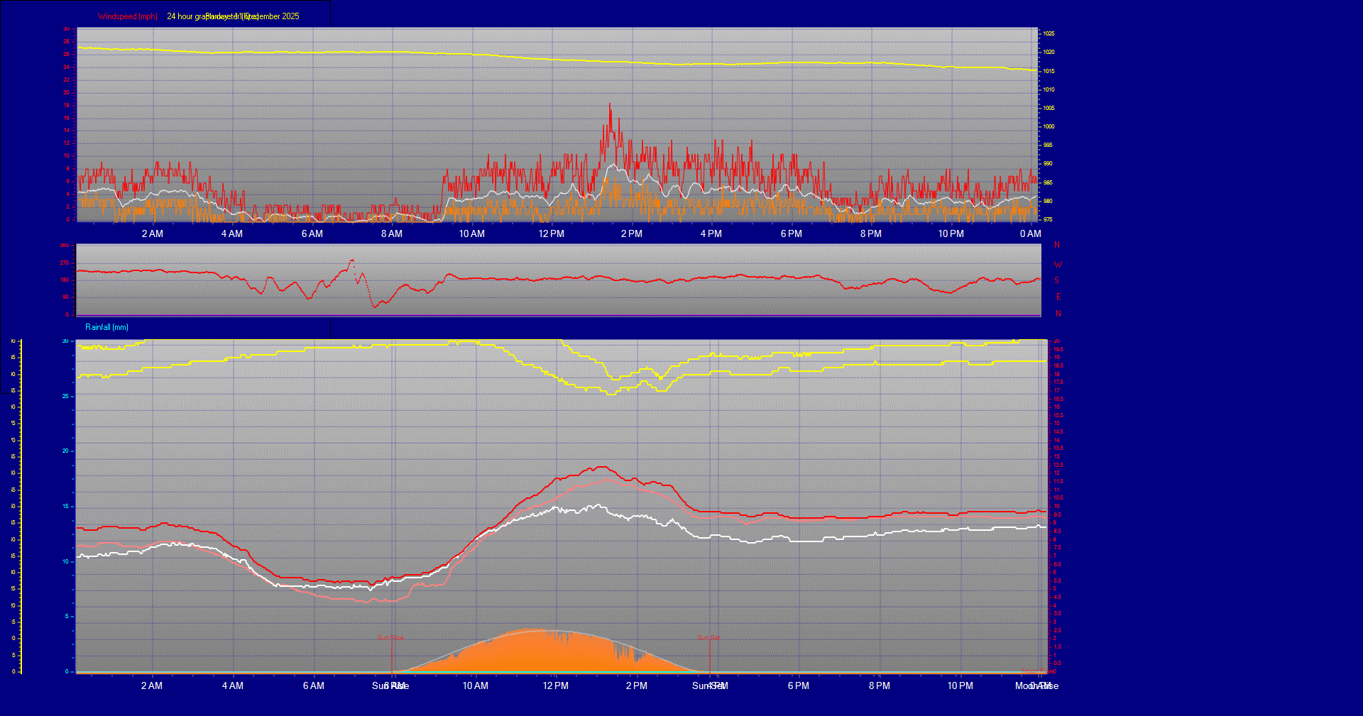 24 Hour Graph for Day 11