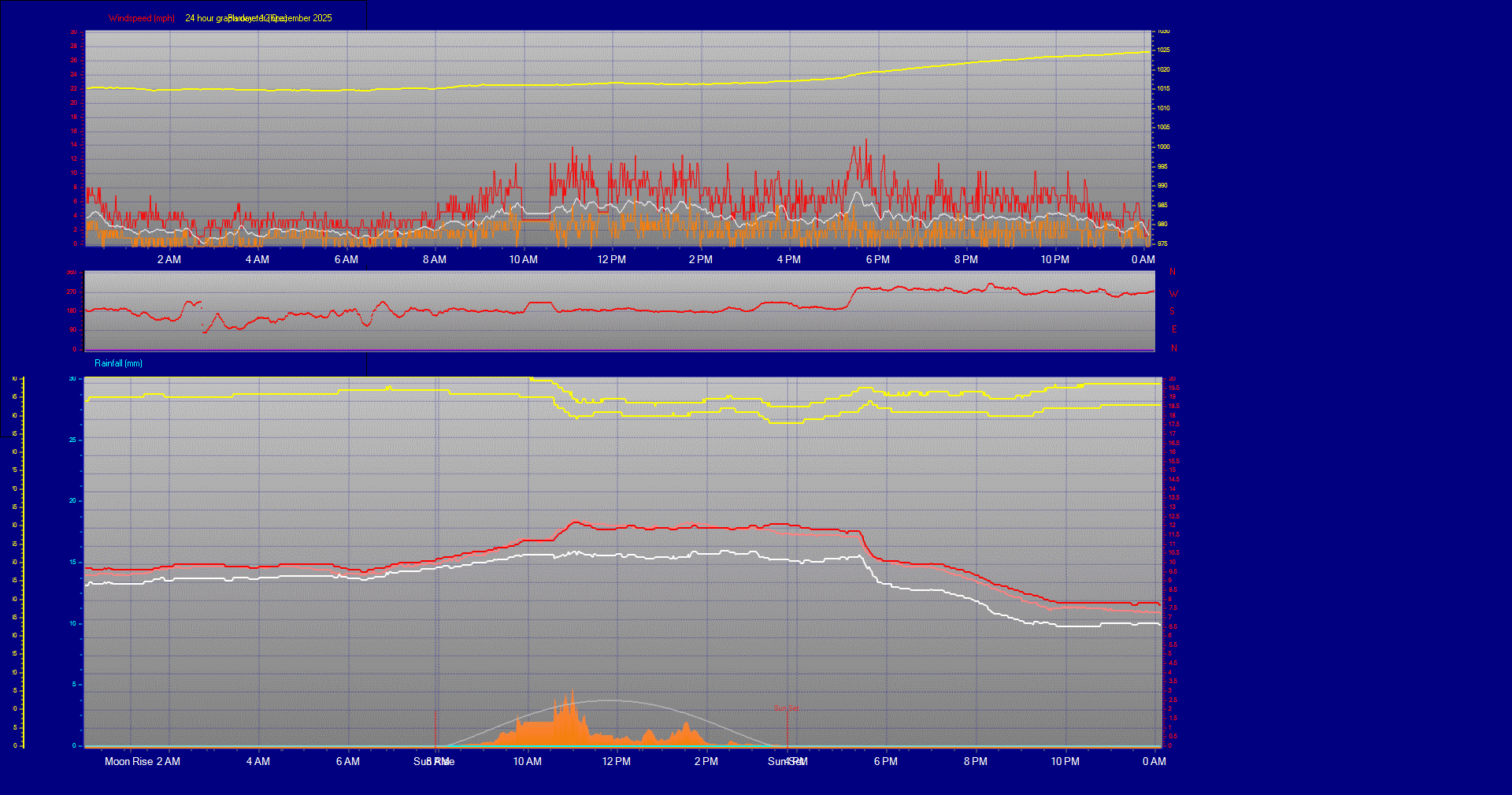 24 Hour Graph for Day 12