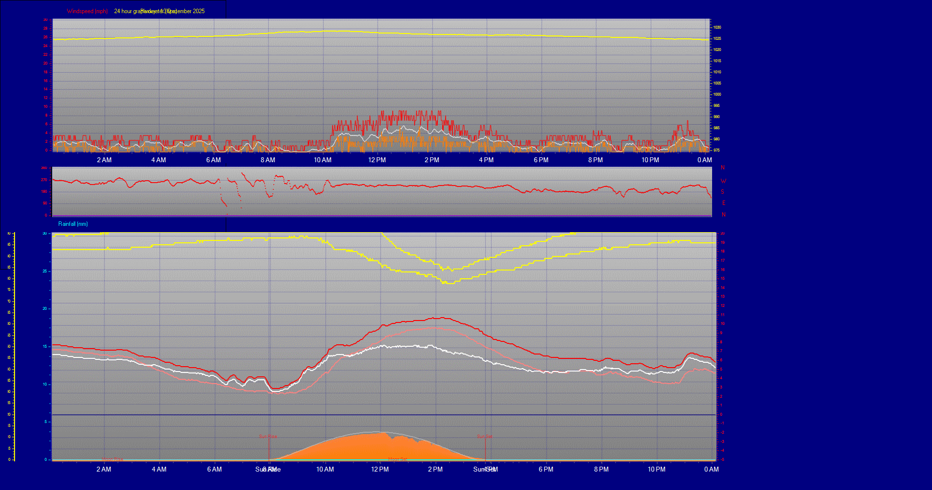 24 Hour Graph for Day 13