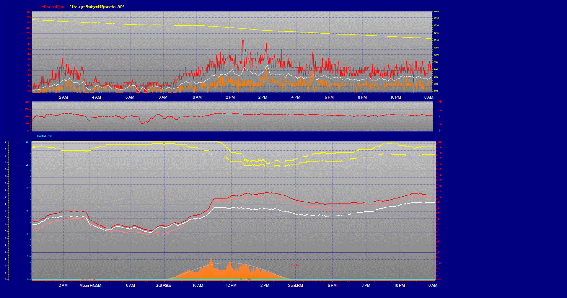 24 Hour Graph for Day 14