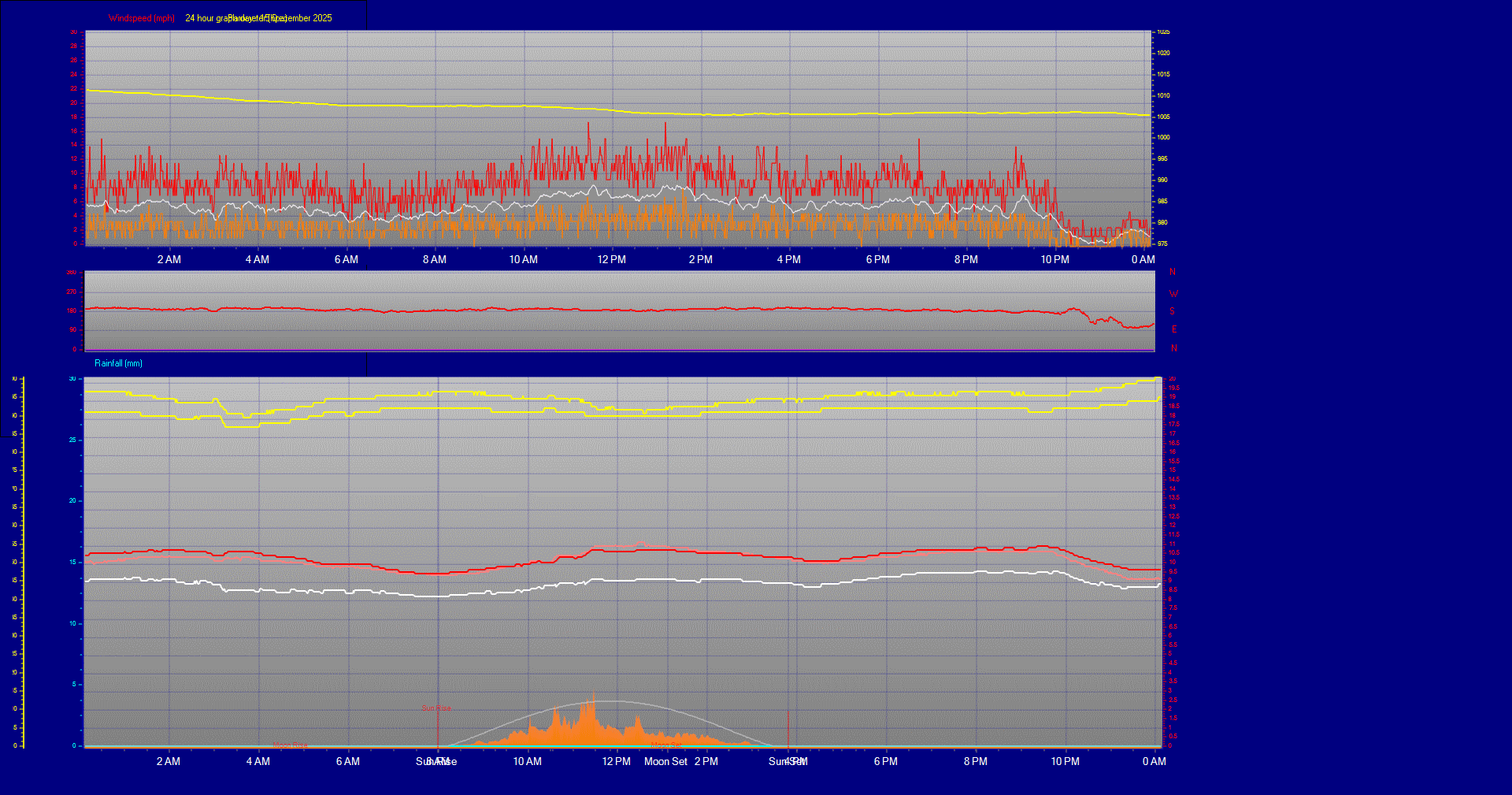 24 Hour Graph for Day 15