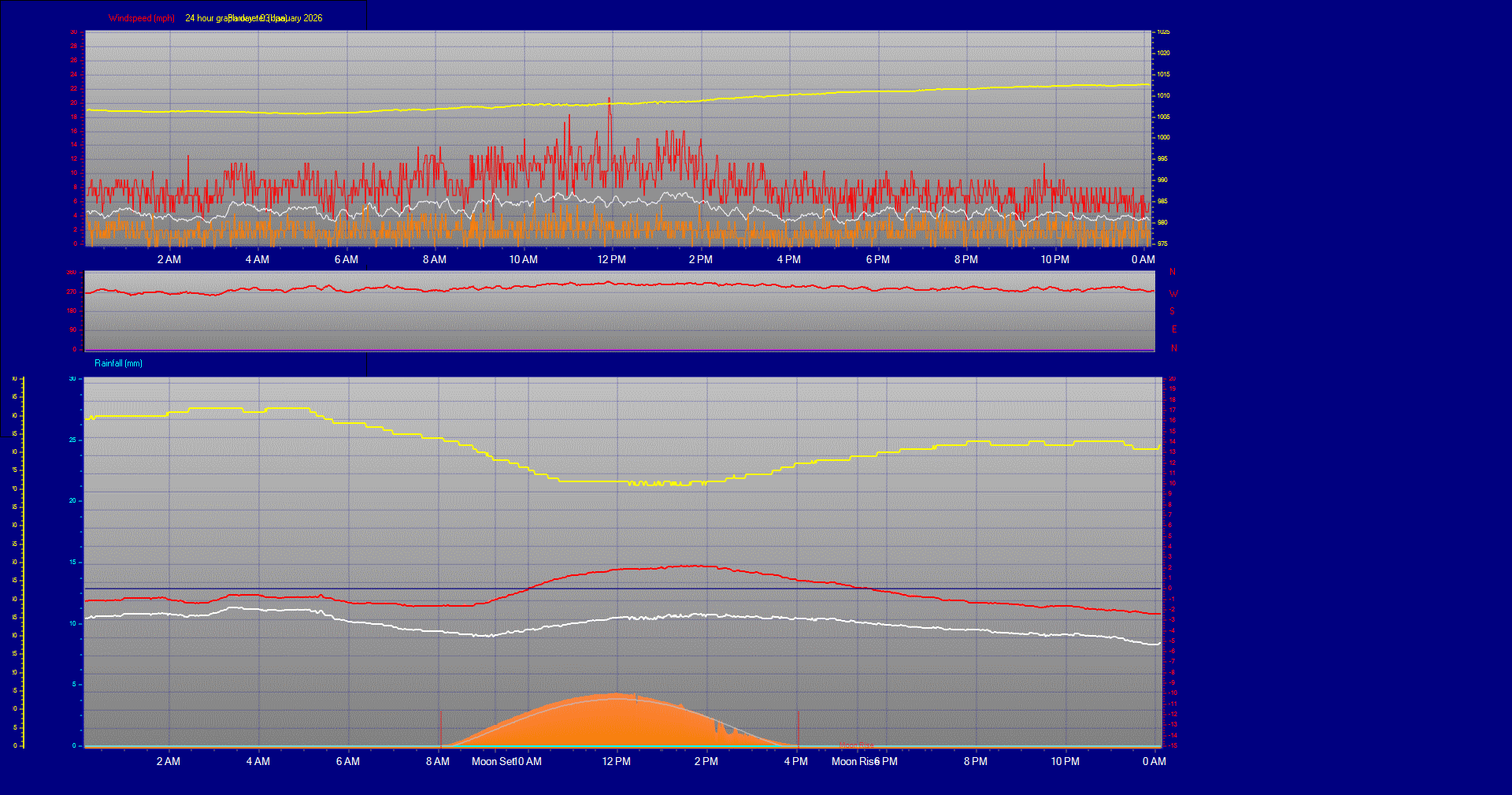 24 Hour Graph for Day 03