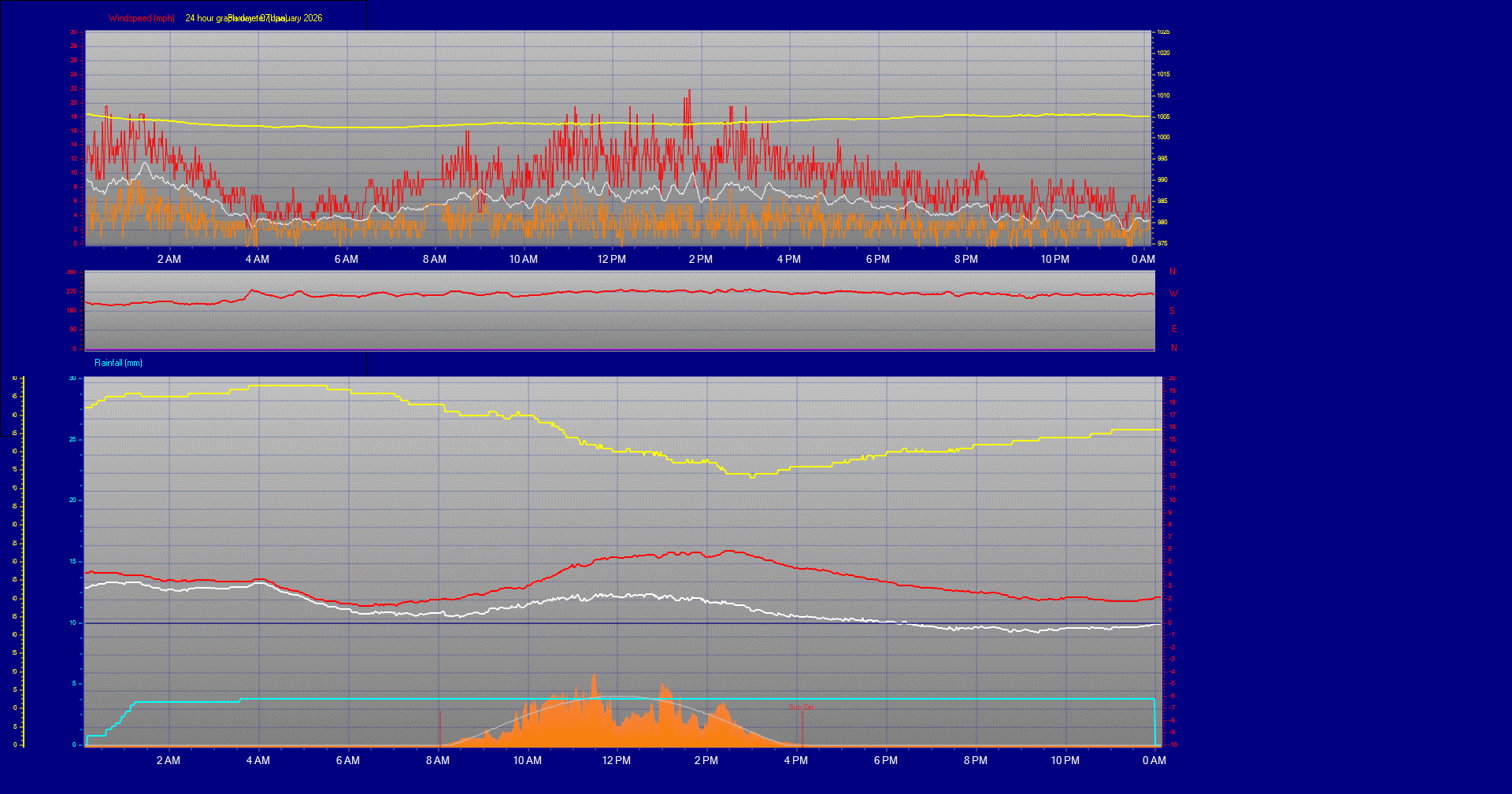 24 Hour Graph for Day 07