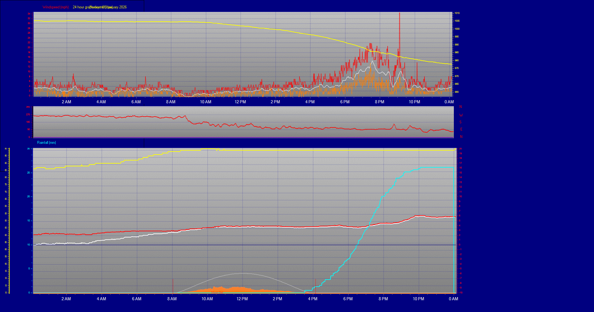 24 Hour Graph for Day 08