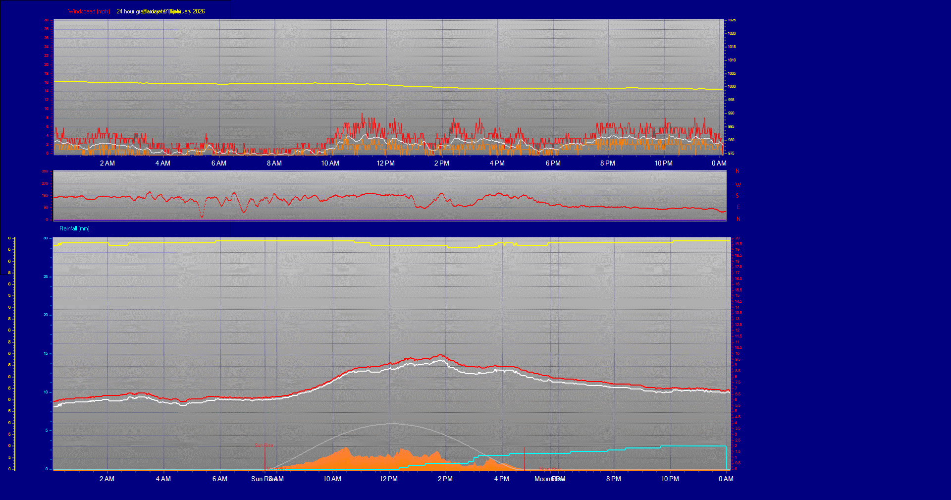 24 Hour Graph for Day 01