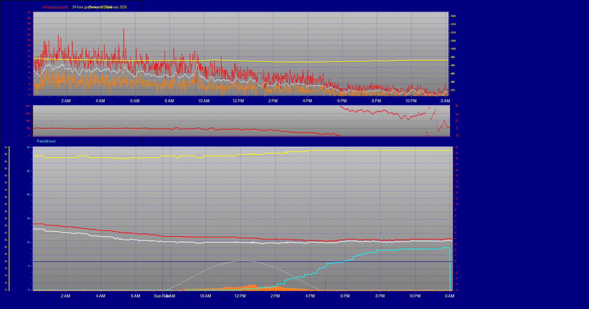 24 Hour Graph for Day 03