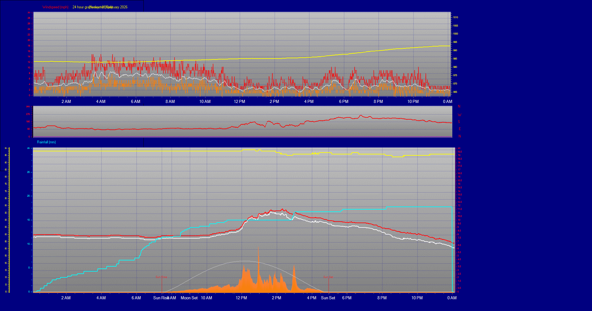 24 Hour Graph for Day 06
