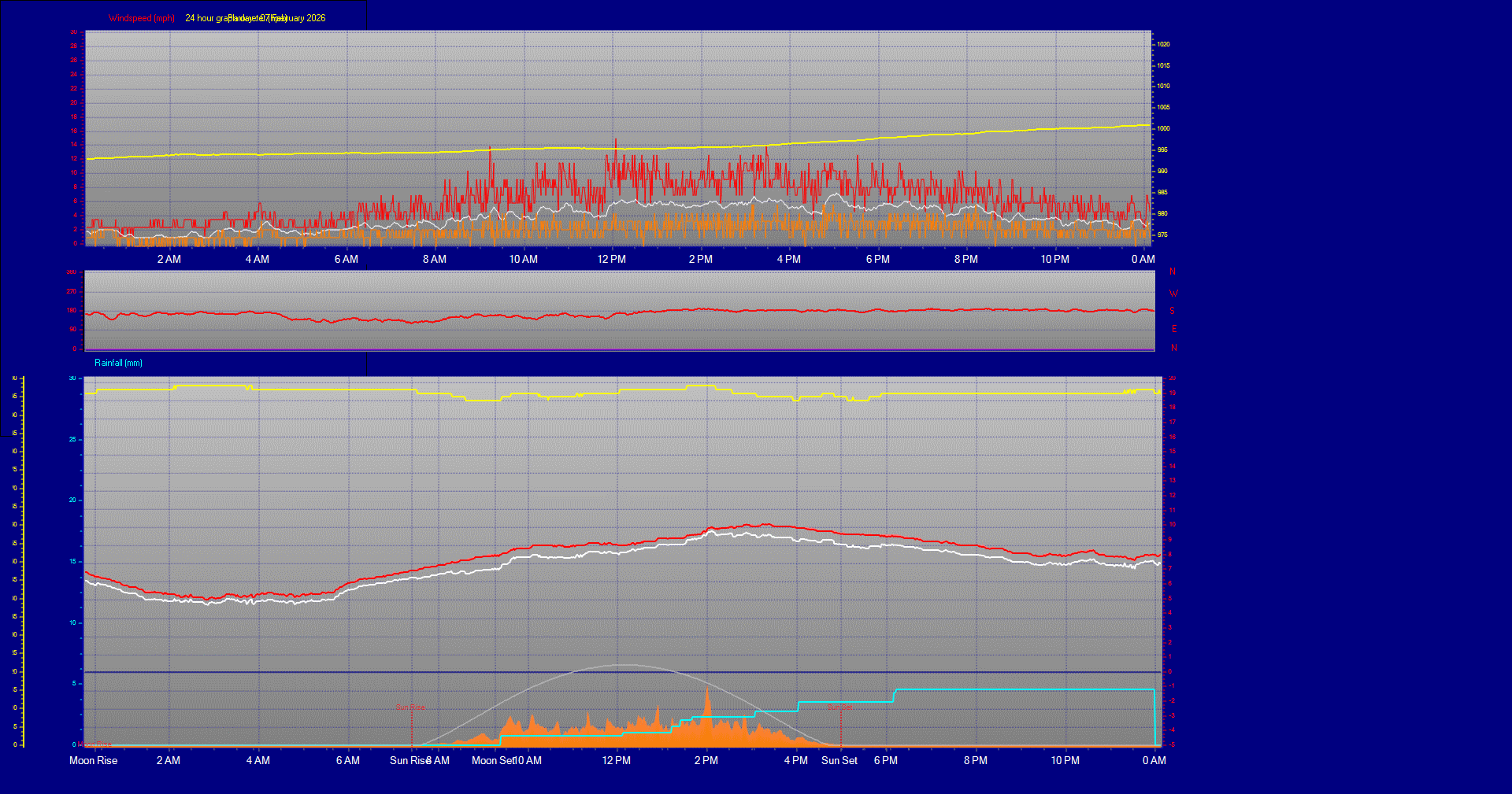 24 Hour Graph for Day 07