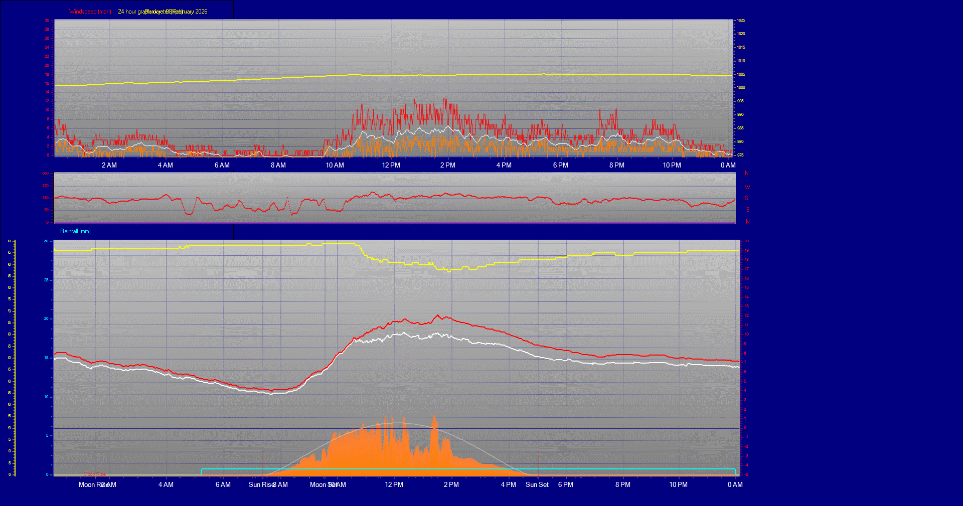 24 Hour Graph for Day 08