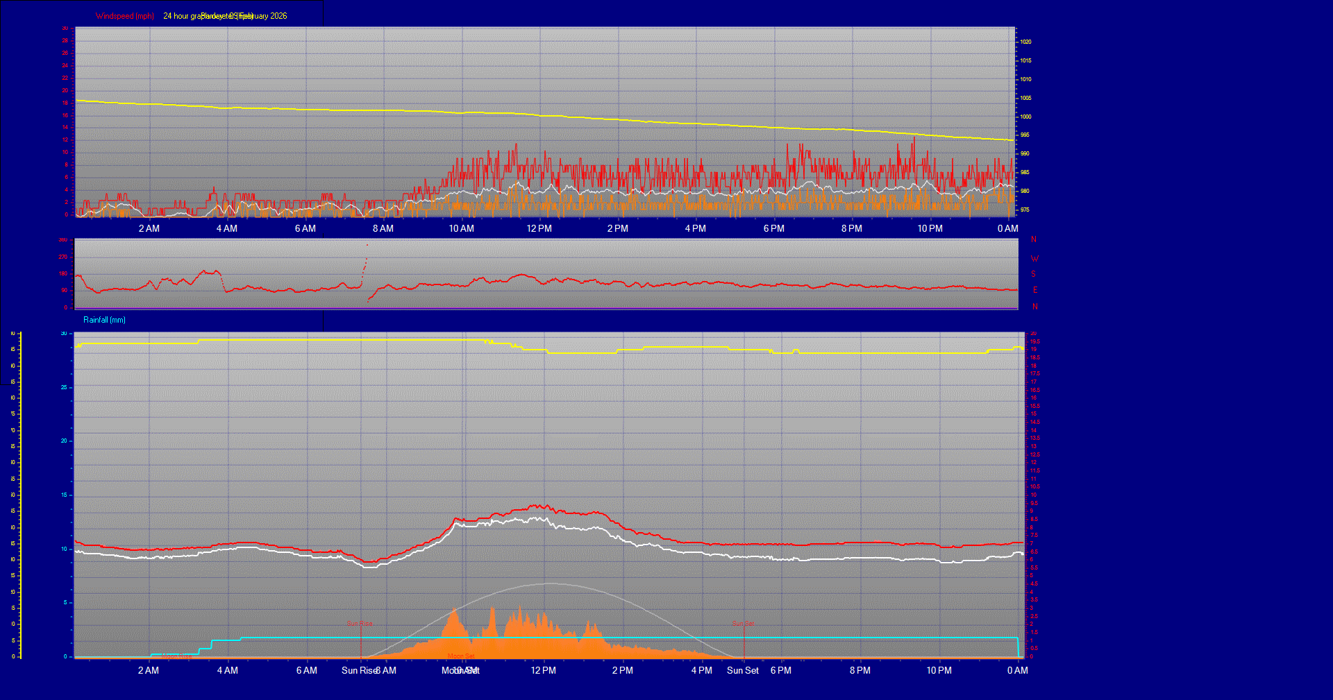 24 Hour Graph for Day 09