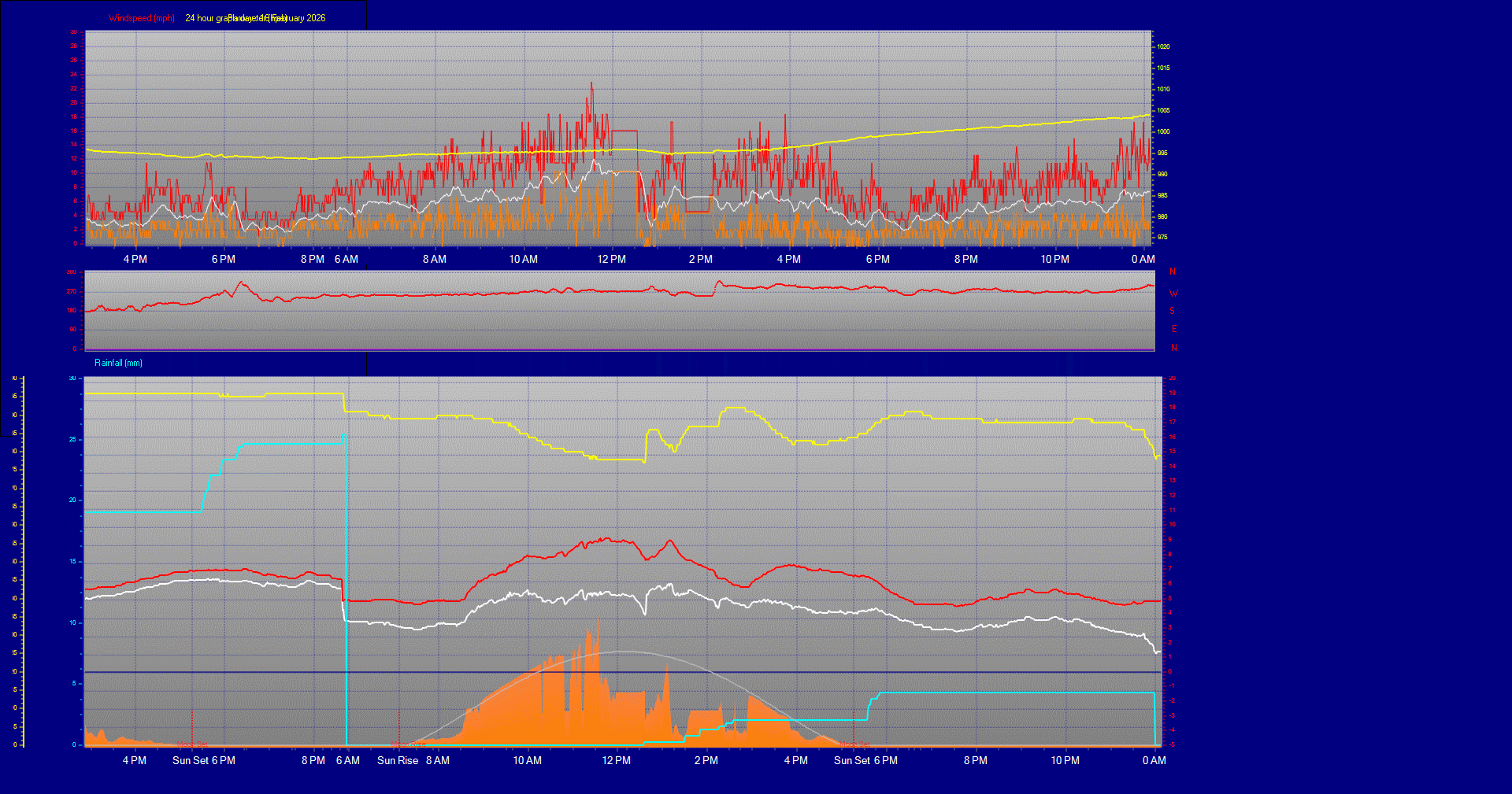 24 Hour Graph for Day 16
