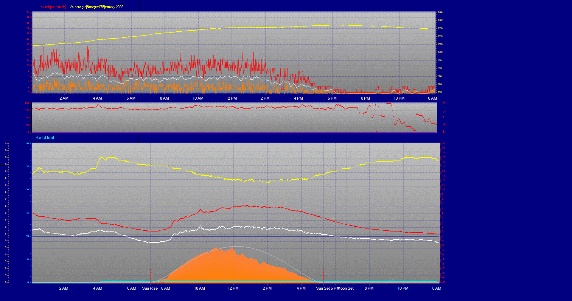 24 Hour Graph for Day 17