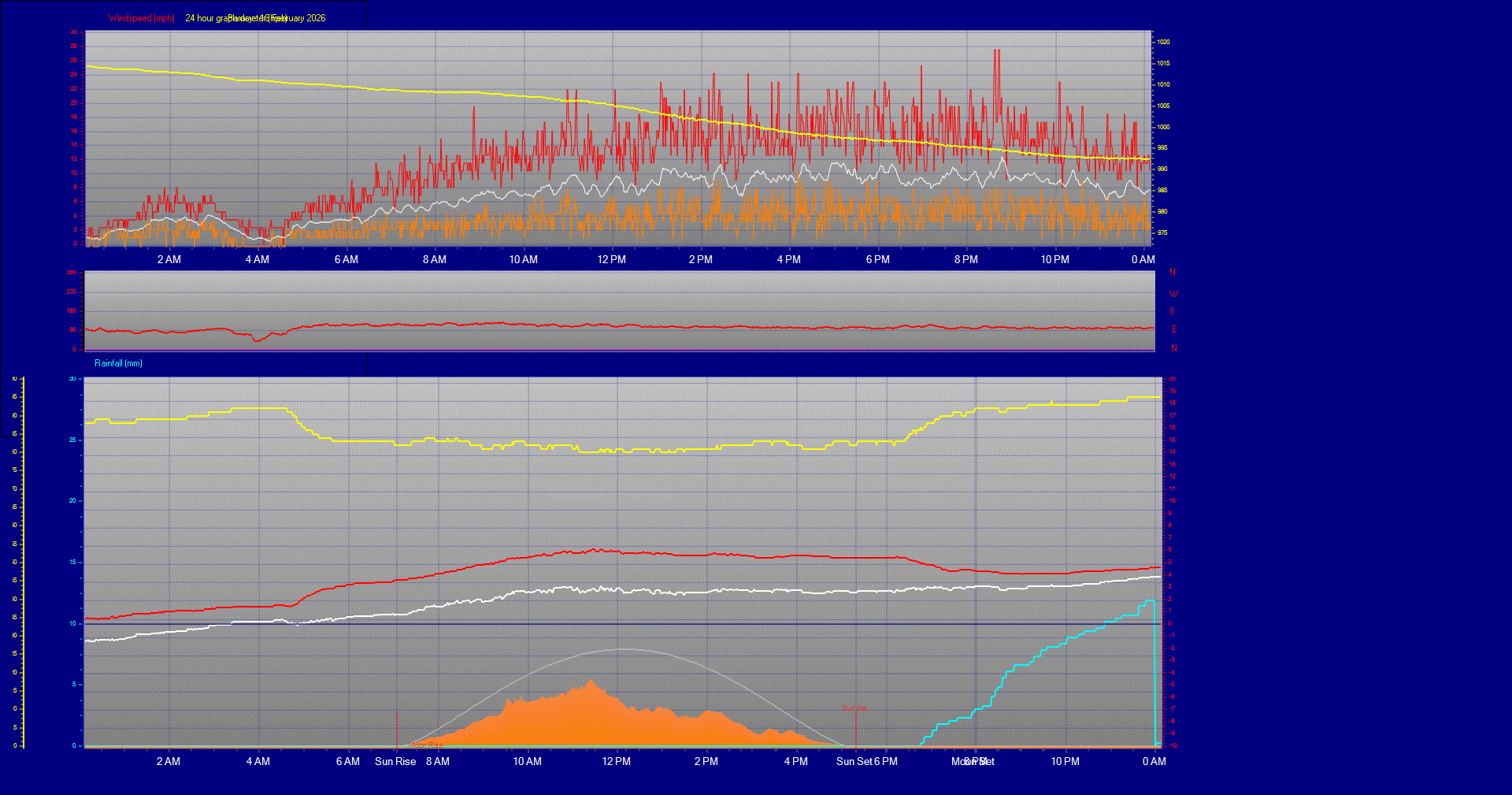 24 Hour Graph for Day 18
