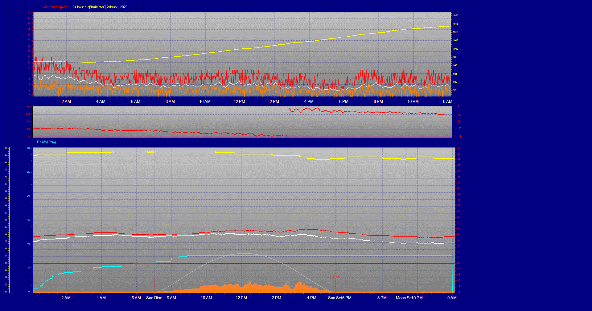 24 Hour Graph for Day 19