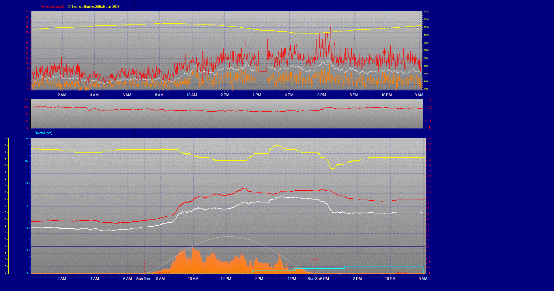 24 Hour Graph for Day 20