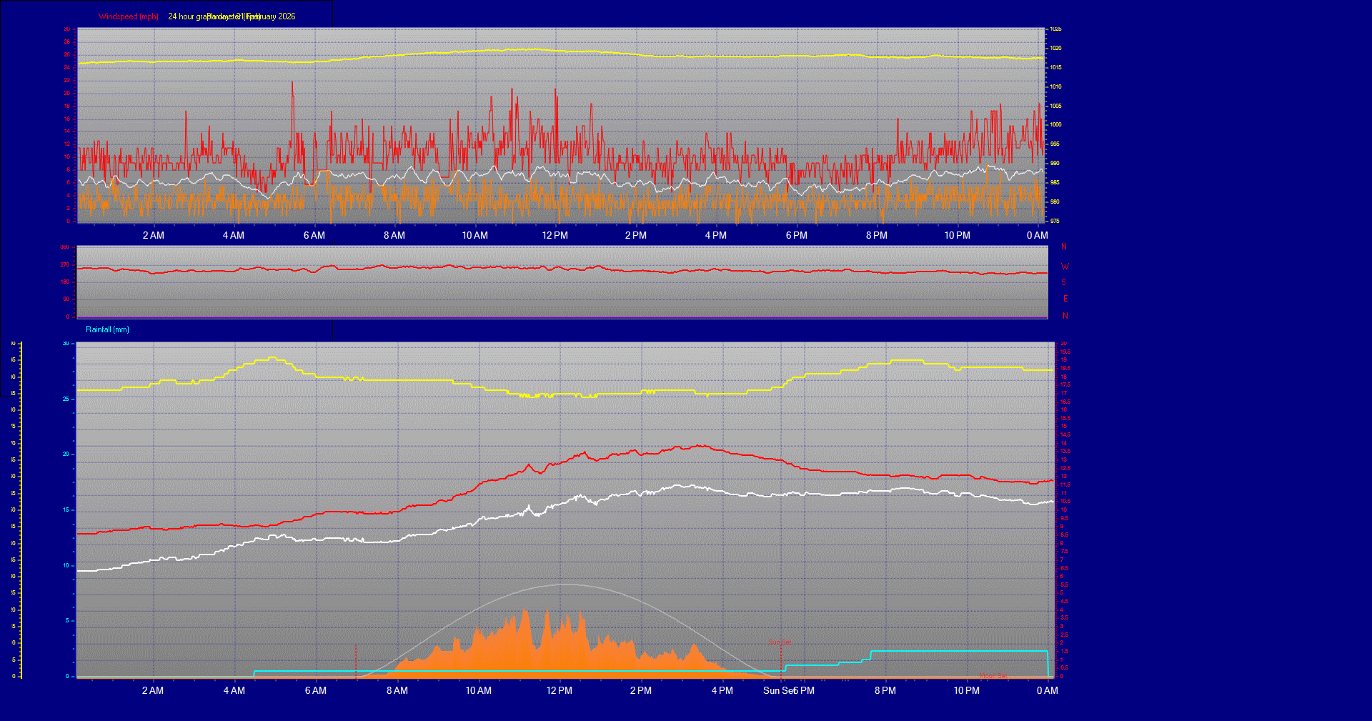 24 Hour Graph for Day 21