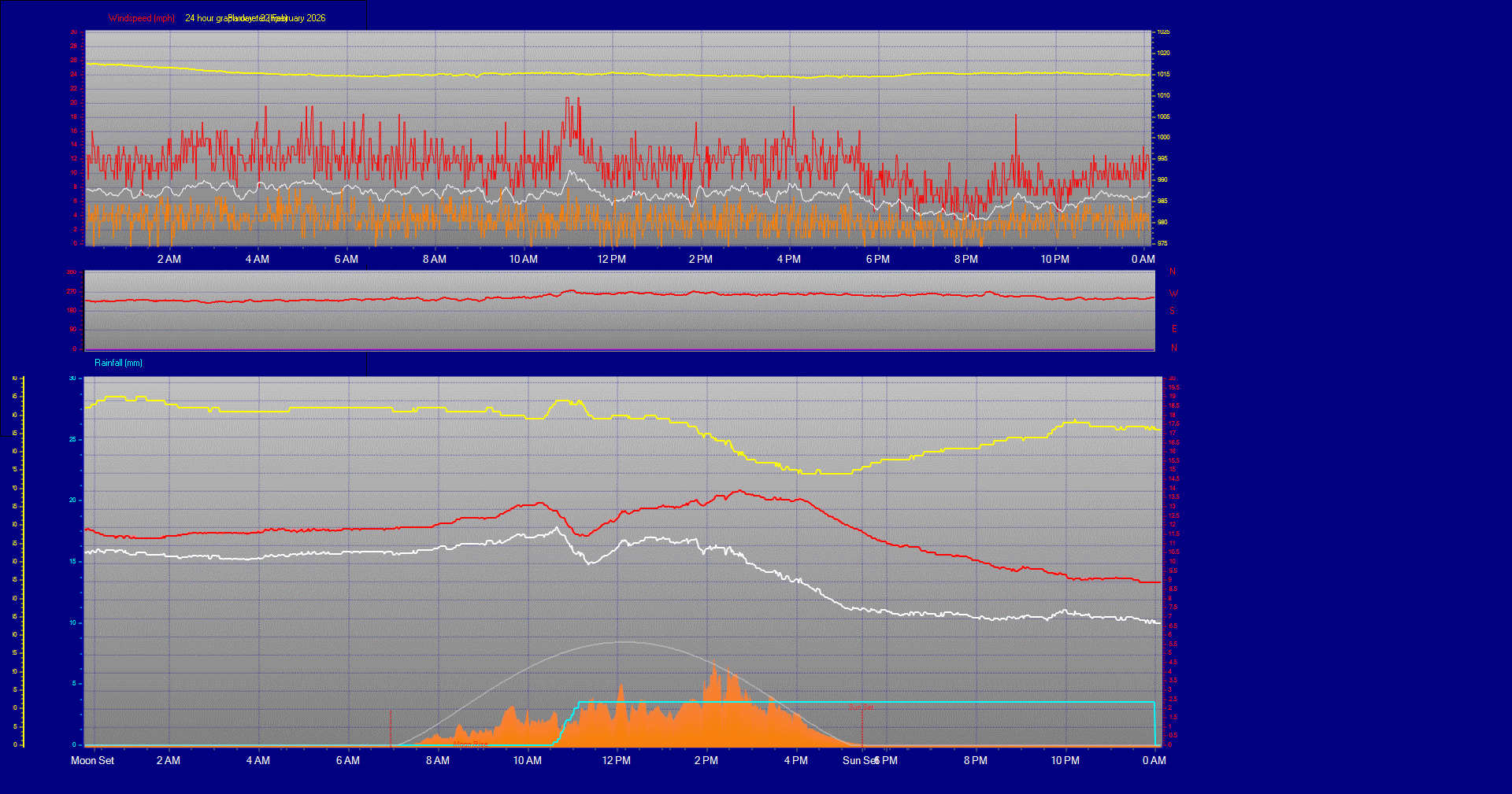 24 Hour Graph for Day 22