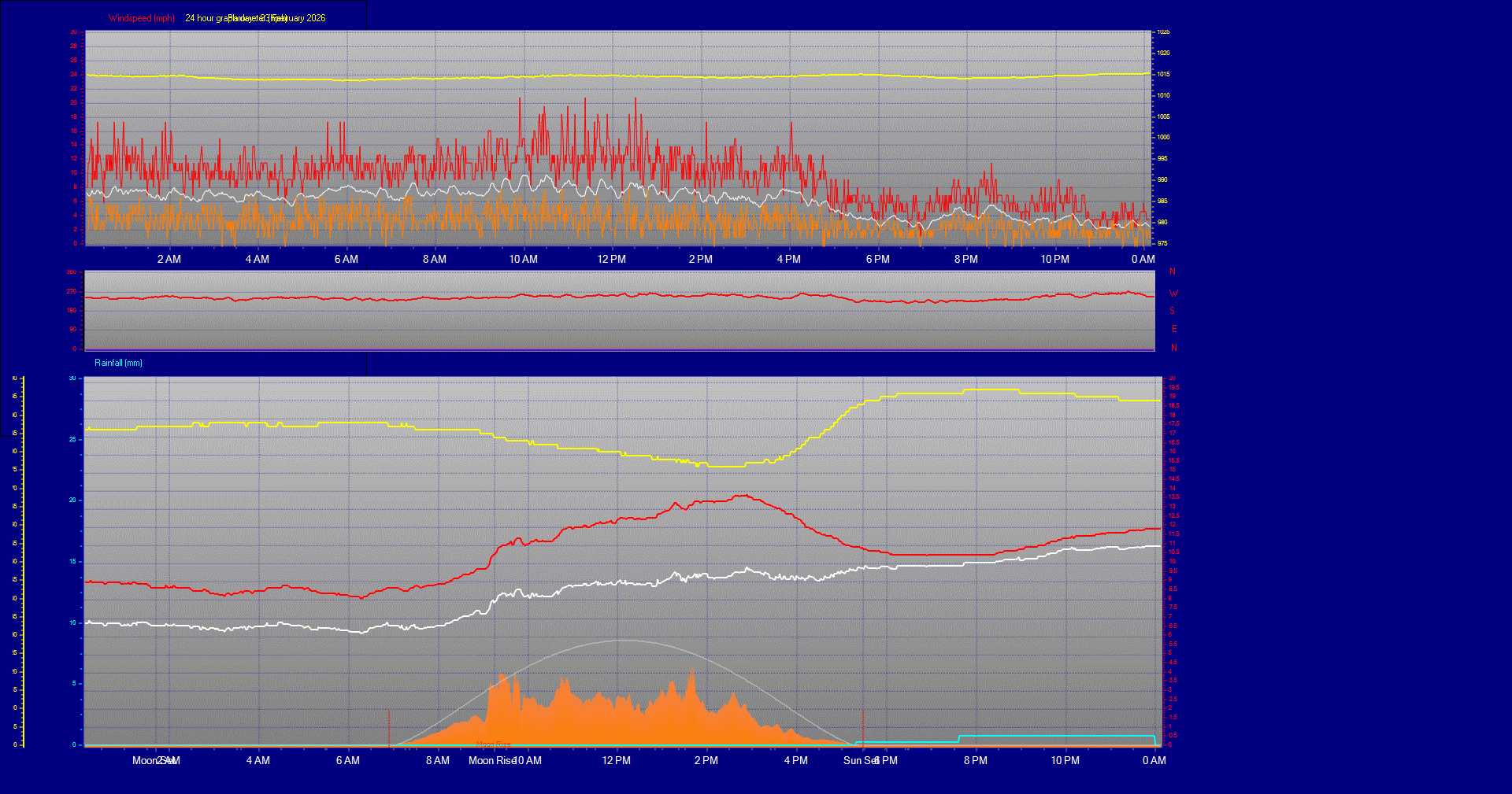 24 Hour Graph for Day 23