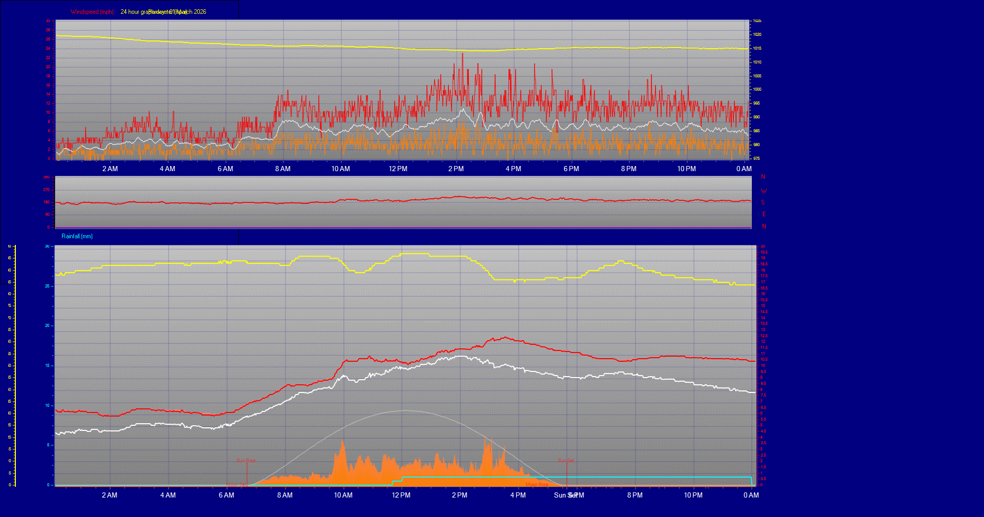 24 Hour Graph for Day 01