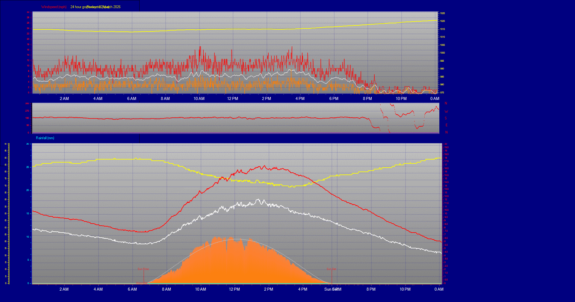 24 Hour Graph for Day 02