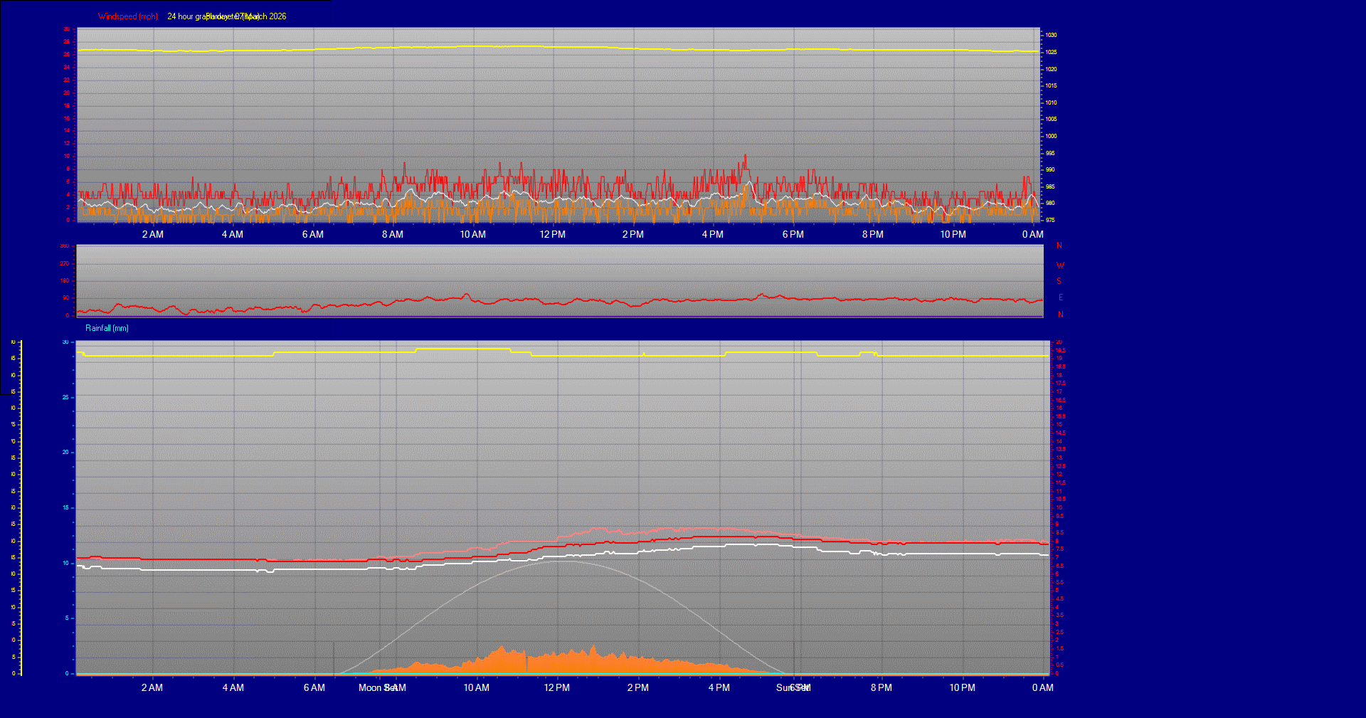 24 Hour Graph for Day 07