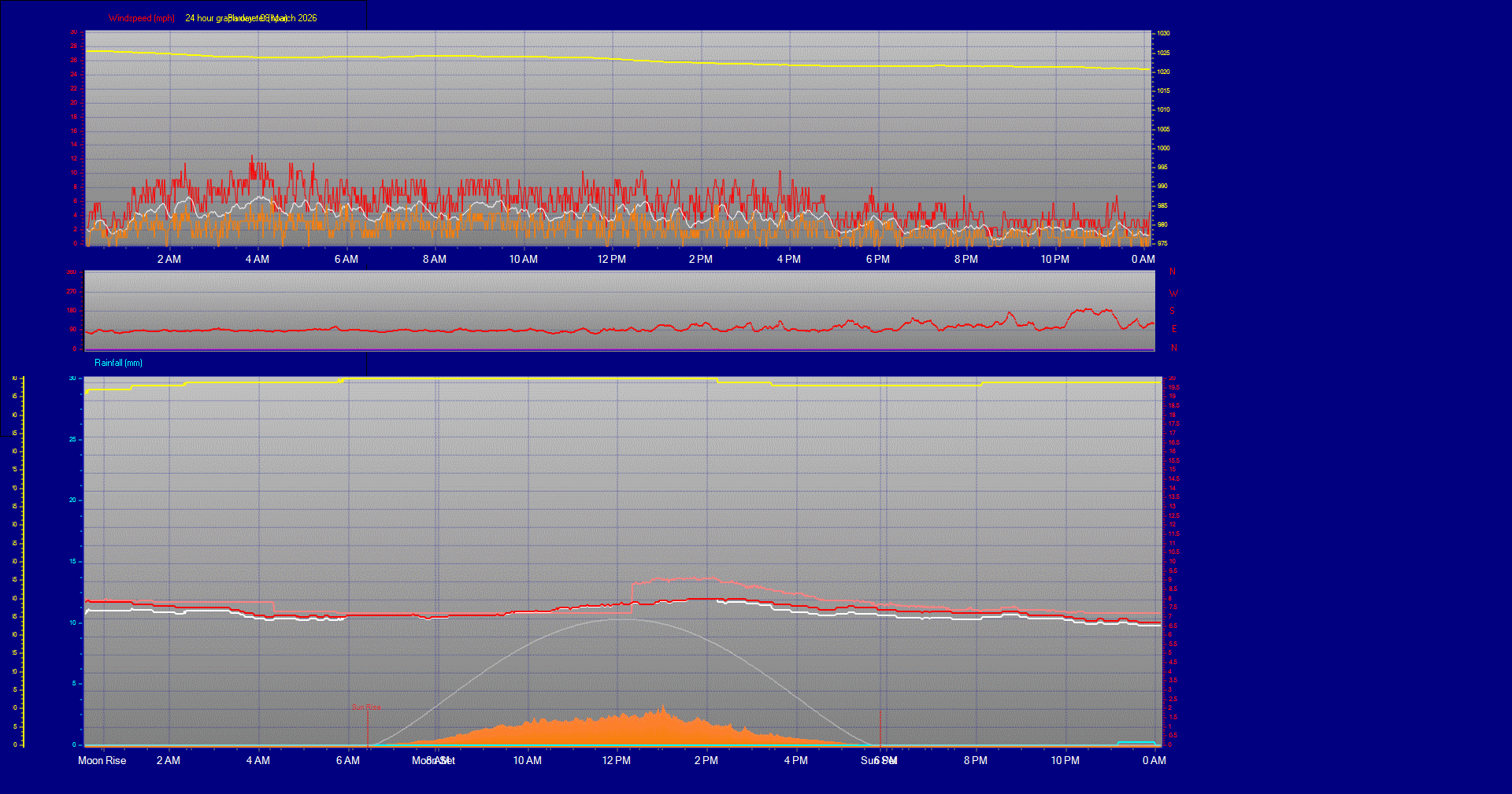 24 Hour Graph for Day 08