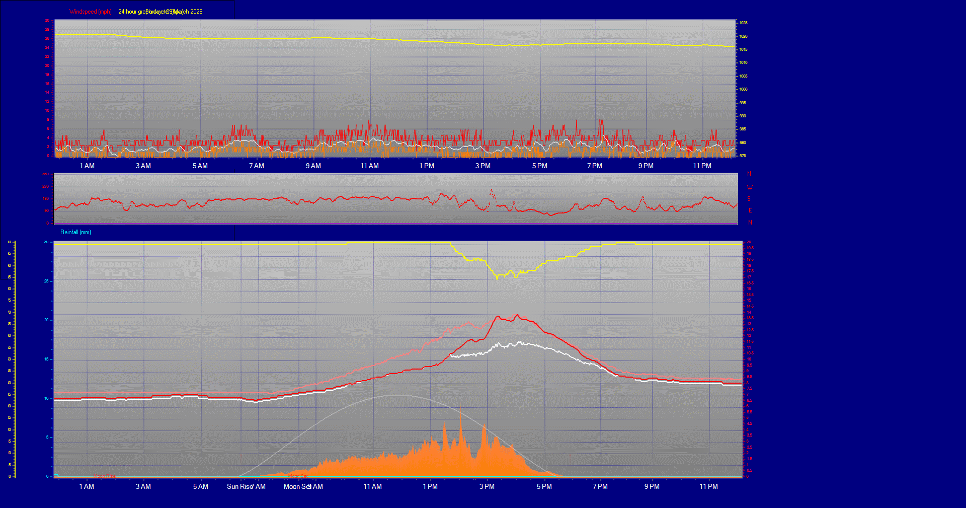 24 Hour Graph for Day 09